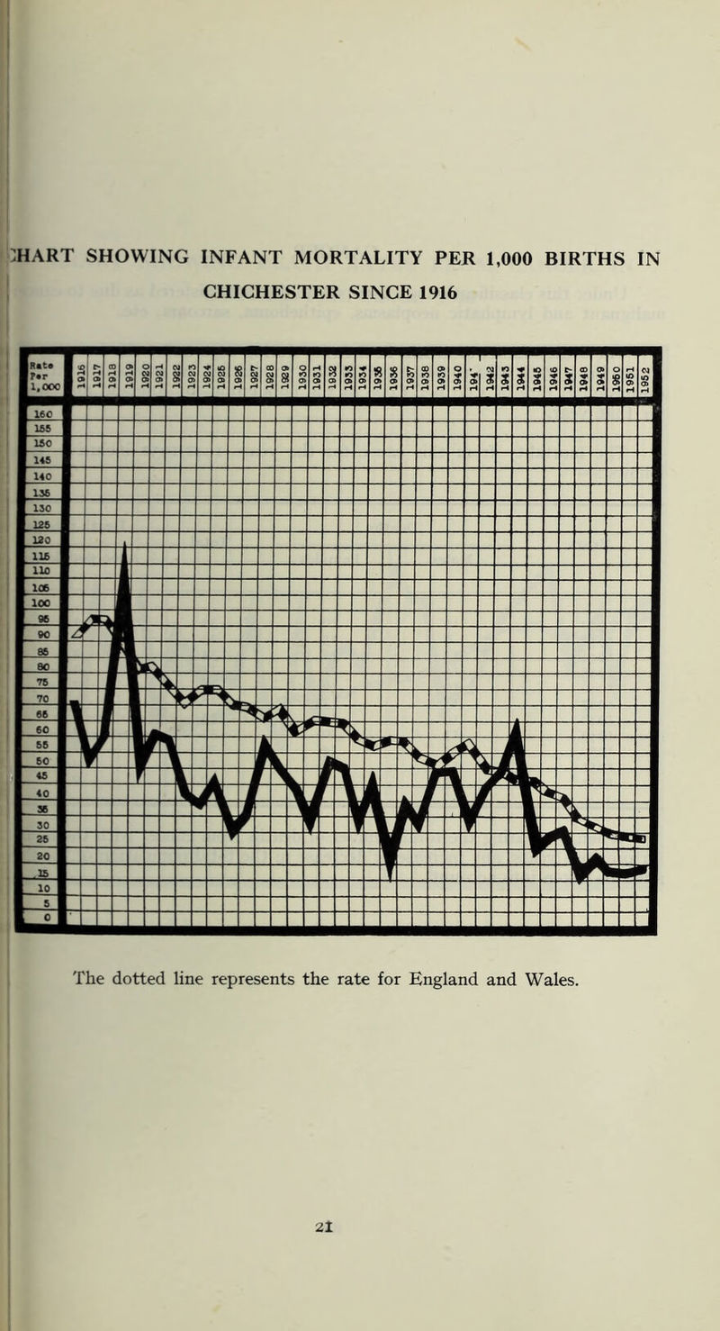 :HART showing infant mortality per 1,000 BIRTHS IN CHICHESTER SINCE 1916 The dotted line represents the rate for England and Wales.