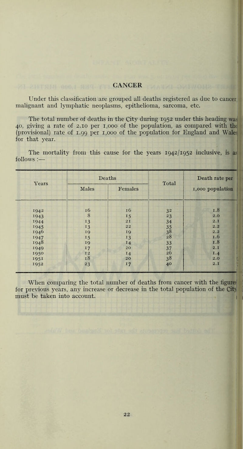 CANCER Under this classification are grouped all deaths registered as due to cancer malignant and lymphatic neoplasms, epithelioma, sarcoma, etc. The total number of deaths in the City dirring 1952 uirder this heading was 40, giving a rate of 2.10 per 1,000 of the population, as compared with tht (provisional) rate of 1.99 per 1,000 of the population for England and Wales for that year. The nrortality from this cause for the years 1942/1952 iirclusive, is as follows :— Years Deaths Total Death rate per Males Females 1,000 population 1942 16 16 32 1.8 1943 8 15 23 2.0 ' 1944 13 21 34 2.1 r945 13 22 35 2.2 1 1946 19 19 38 2.2 1 1947 15 13 28 1.6 I 1948 19 14 33 1.8 1949 17 20 37 2.1 i 1950 12 14 26 1.4 1951 18 20 38 2.0 1952 23 17 40 2.1 When comparing the total munber of deaths from cancer with the figures' for previous years, any increase or decrease in the total population of the Cit>. must be taken into accouirt. 1