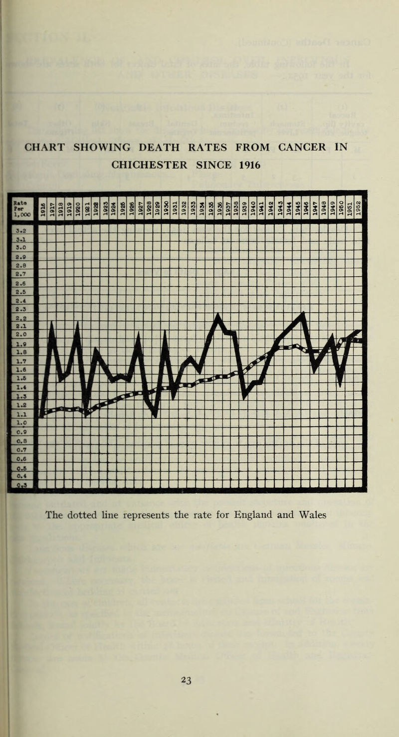 CHART SHOWING DEATH RATES FROM CANCER IN CHICHESTER SINCE 1916 The dotted line represents the rate for England and Wales