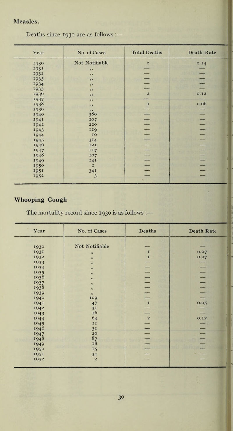 Measles. Deaths since 1930 are as follows :— Year No. of Cases Total Deaths Death Rate 1930 Not NotiSable 2 0.14 1931 ) > — — 1932 ) l — — 1933 11 — — 1934 f > — — 1935 ft — — 1936 2 0.12 1937 ft — — 1938 ft 1 0.06 1939 ft — — 1940 380 — — 1941 207 — i 1942 220 — — 1943 119 — — 1944 10 — 1 1945 314 — — 1946 121 — — 1947 117 — — 1948 107 — — 1949 141 — — 1950 2 — — 1951 341 — — 1952 3 . Whooping Cough The mortality record since 1930 is as follows :— Year No. of Cases Deaths Death Rate 1930 Not Notifiable 1931 ft I 0.07 i 1932 ft I 0.07 ^ 1933 ft — — 1934 ft — — 1935 — — 1936 ft — — 1937 i t — — 1938 11 — — 1939 — — 1940 log — — 1941 47 I 0.05 1942 31 — — 1943 i6 — — 1944 64 2 0.12 1945 11 — — 1946 31 — — 1947 20 — — 1948 87 — — 1949 18 — — 1950 15 — — 1951 34 — — 1952 2