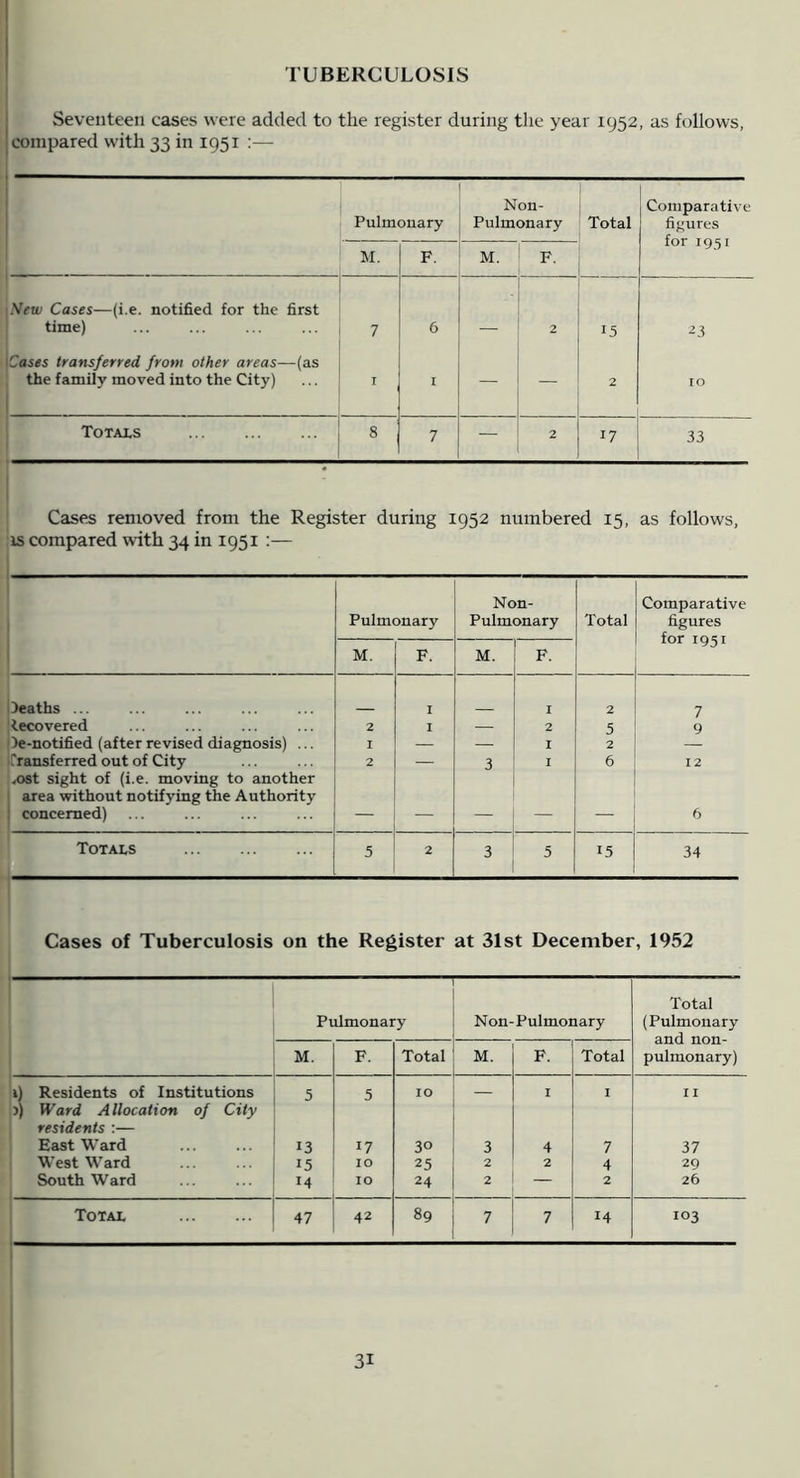 TUBERCULOSIS j Seventeen cases were added to the register during tlie year 1952, as follows, I compared with 33 in 1951 :— Pulmonary Non- Pulmonary Total Comparative figures for 1951 M. F. M. F. Sew Cases—(i.e. notified for the first time) 7 6 _ 2 15 Cases transferred from other areas—(as the family moved into the City) I I — — 2 10 Totals 8 7 — 2 17 33 Cases removed from the Register during 1952 numbered 15, as follows, IS compared with 34 in 1951 Pulmonary Non- Pulmonary Total Comparative figures for 1951 M. F. M. F. deaths ... I I 2 7 Itecovered 2 1 — 2 5 9 Oe-notified (after revised diagnosis) ... I — — I 2 .rransferred out of City 2 — 3 I 6 12 .,ost sight of (i.e. moving to another 1 area without notifying the Authority ! concerned) — — — — 6 Totals 5 2 3 5 15 34 Cases of Tuberculosis on the Register at 31st December, 1952 Pulmonary Non- Pulmonary Total (Pulmonary and non- pulraonary) M. F. Total M. F. Total ») Residents of Institutions 5 5 10 I I I I )) Ward Allocation of City residents :— East Ward 13 17 30 3 4 7 37 West Ward 15 10 25 2 2 4 29 South Ward 14 10 24 2 — 2 26 Total 47 42 89 7 7 14 103