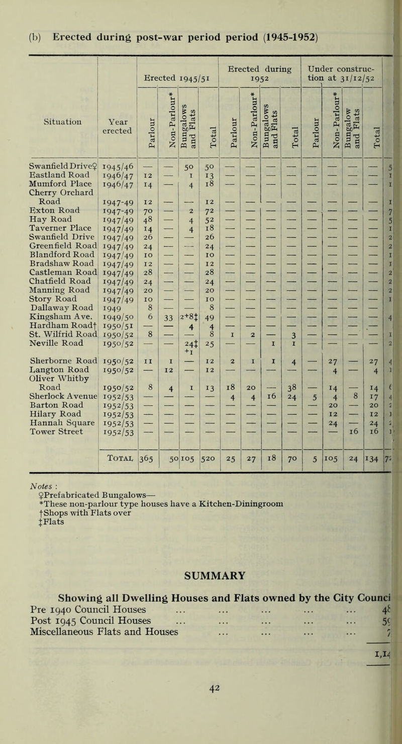 (b) Erected during post-war period period (1945-1952) Situation Year erected Ere cted 1945/51 Erected 19 during 52 Unc tior ier construc- at 31/12/52 U C14 * U .2 Th ci3 Ph a 0 CO & ^ .2 rt 9 0 H U ’u CL, U d 0 o3 PjH d 0 CO ^ TO c3 ^ 1 CQ cd 13 0 H U d Th cd Cl( U d IP cd a 0 12: S CP cj 13 0 H Swanfield Drive? 1945/46 — 50 50 — — — — — — — 5 Eastland Road 1946/47 12 — I 13 I Mumford Place 1946/47 14 — 4 18 I Cherry Orchard Road 1947-49 12 — — 12 — — — — — — — — I Exton Road 1947-49 70 —• 2 72 7 Hay Road 1947/49 48 — 4 52 5 Taverner Place 1947/49 14 — 4 18 I Swanfield Drive 1947/49 26 — 26 — — _ — — — — — 2 Greenfield Road 1947/49 24 — — 24 — — — — — — — — 2 Blandford Road 1947/49 10 — — 10 _ — — — —. — —. — I Bradshaw Road 1947/49 12 — — 12 — — — _ — — — I Castleman Road 1947/49 28 — — 28 — — — _ — — — 2 Chatfield Road 1947/49 24 — — 24 — — — — — — — — 2 Manning Road 1947/49 20 — — 20 — — — — — —. — 2 Story Road 1947/49 10 — — 10 — — — — — — — — I Dallaway Road 1949 8 — — 8 — — — — — — — — Kingsham Ave. 1949/50 6 33 2+8t 49 4 Hardham Roadj 1950/51 — — 4 4 — — — — — — — ^— St. Wilfrid Road 1950/52 8 — 8 I 2 — 3 — — — — ij Neville Road 1950/52 — — 24t 25 — — I I — — — — 2I Sherborne Road 1950/52 I I I 12 2 I I 4 — 27 — 27 A. Langton Road 1950/52 — 12 — 12 — — — — — 4 — 4 1; Oliver Whitby Road 1950/52 8 4 I 13 i8 20 — 38 — 14 — 14 ( Sherlock Avenue 1952/53 — — — — 4 4 16 24 5 4 8 17 4 Barton Road 1952/53 20 — 20 2 Hilary Road 1952/53 12 — 12 ] Hannah Square 1952/53 24 — 24 Tower Street 1952/53 16 16 }' Totai. 365 50 105 520 25 27 18 70 5 105 24 134 7' Notes : ^Prefabricated Bungalows— *These non-parlour type houses have a Kitchen-Diningroom fShops with Flats over JFlats SUMMARY Showing all Dwelling Houses and Flats owned by the City Counci Pre 1940 Council Houses ... ... ... ... ... 4^ Post 1945 Council Houses ... ... ... ... ... 5^ Miscellaneous Flats and Houses ... ... ... ... /