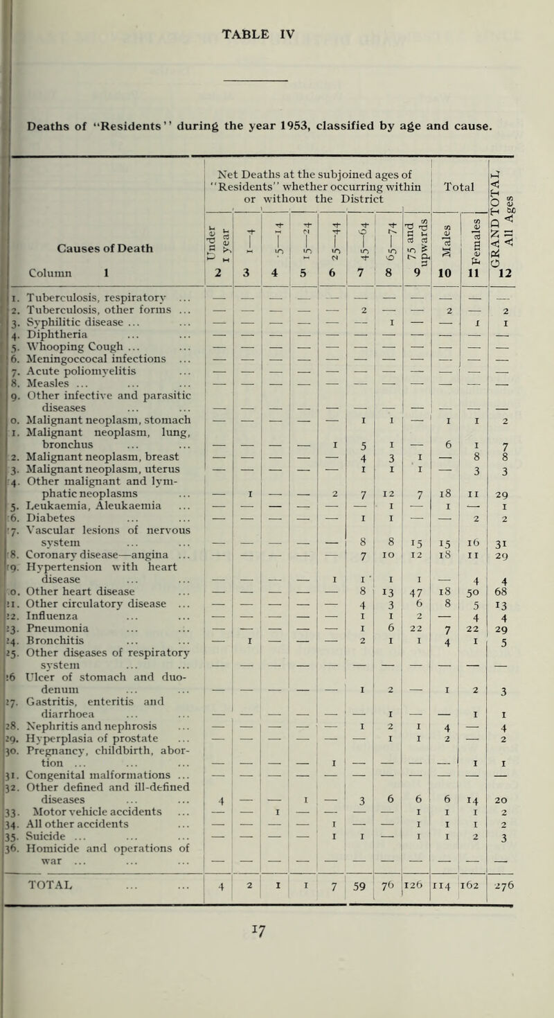 TABLE IV ! I 1 Deaths of “Residents” during the year 1953, classified by age and cause. Net Deaths at the subjoined ages Residents” whether occurring wit or without the District of hin Total <1 0 a> c-i bfj Causes of Death Column 1 Under I year 1 3 1 4 ’t* tn 5 1 6 vn 7 1 to 0 8 75 and upwards 0 Males •“ Females Q <tj <1 Pi 0 12 2. Tuberculosis, other forms ... — — — — 2 — — 2 — 2 4- Diphtheria — — — — — —• — —. — — 5- Whooping Cough ... — — .—. —. — —. — — — — 6. Meningoccocal infections ... — — — ,—. —■ — —- — — — — 7* Acute poliomyelitis 8. Measles ... — — — — — — — — — — 9- Other infectiye and parasitic diseases I. Malignant neoplasm, lung, 7 4 3- 3 3 4- Other malignant and lym- '7- Vascular lesions of neryous system 8 8 15 15 lO 31 ■8. Coronary disease—angina ... — — — —. — 7 10 12 18 11 29 '9- Hypertension \yith heart disease I I ' 1 I 4 4 0. Other heart disease — — — 8 13 47 18 50 68 JI. Other circulatory disease ... — _ — .— 4 3 6 8 5 13 !2. Influenza —. — — I I 2 — 4 4 ’■3- Pneumonia — — — — I 6 22 7 22 29 |m- Bronchitis I — — —. 2 I I 4 I 5 J5- Other diseases of respiratory system •6 Ulcer of stomach and duo- denum I 2 I 2 3 ’■7- Gastritis, enteritis and diarrhoea I I I 28. Nephritis and nephrosis — — — — I 2 I 4 — 4 29. Hyperplasia of prostate I I 2 —. 2 30- Pregnancy, childbirth, abor- tion ... I I I 3'- Congenital malformations ... 32- Other defined and ill-defined diseases 4 _ I 3 6 6 6 14 20 33- Motor yehicle accidents — I — — — I I I 2 34- All other accidents — — — — T — — I I I 2 35- Suicide ... — — — — I I — I I 2 3 36. Homicide and operations of war ... TOTAL 4 2 I I 7 59 76 126 114 162 276 All Ages