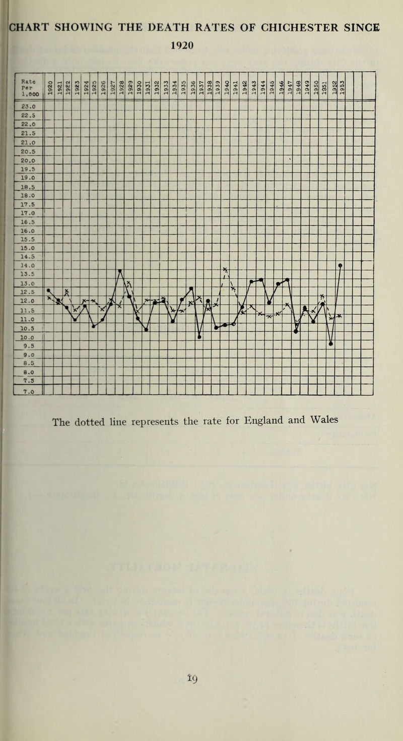 1920 The dotted line represents the rate for England and Wales