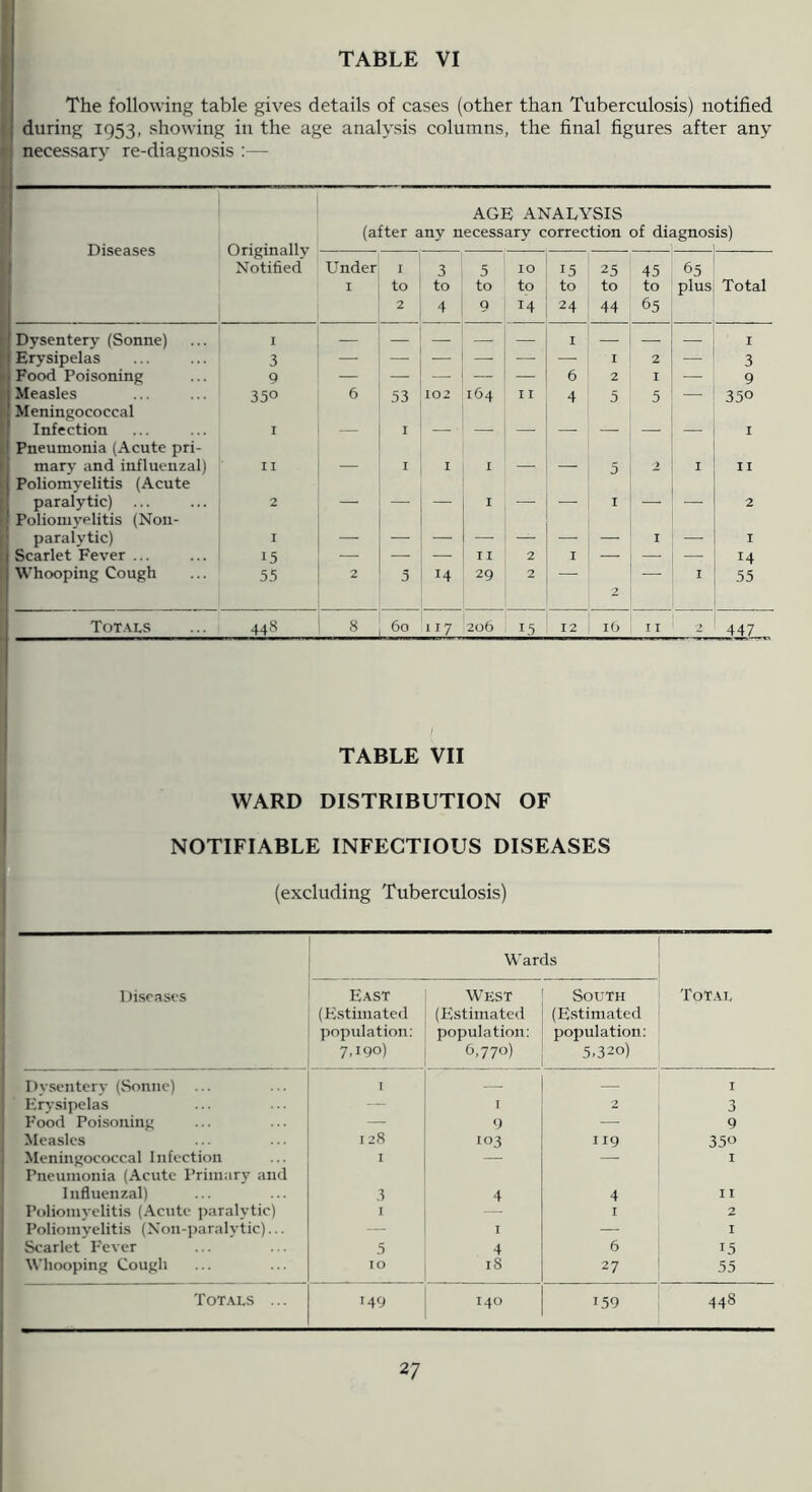 TABLE VI The following table gives details of cases (other than Tuberculosis) notified I during 1953, showing in the age analysis columns, the final figures after any M necessary re-diagnosis :— AGE ANALYSIS (after any necessary correction of diagnosis) Notified i Under I 1 to 2 3 to 4 5 to 9 10 to 14 15 to 24 25 to 44 45 to 65 65 plus Total Dysentery (Sonne) I — — — — — I — — I Erysipelas 3 I 2 — 3 Food Poisoning 9 — — — — — 6 2 I — 9 Measles 350 6 53 102 164 11 4 5 5 — 350 Meningococcal Infection I — I I ! Pneumonia (Acute pri- mary and influenzal) II — I I I — — 5 2 I II Poliomyelitis (Acute paralytic) j 2 — — — I —. — I —. —. 2 Poliom)'elitis (Non- paralytic) I I — I Scarlet Fever ... 15 — — — 11 2 I — — — 14 Whooping Cough 55 2 5 14 29 2 2 I 55 Tot.vls 448 8 60 117 206 15 12 16 11 2 447 I ! / TABLE VII j WARD DISTRIBUTION OF NOTIFIABLE INFECTIOUS DISEASES (excluding Tuberculosis) Wards 1 )iscases East (Estimated population: 7.190) West (Estimated population: 6,770) South (Estimated population: 5.320) Total Dvsenterv (Sonne) ... I — — I Erysipelas — I 2 3 Food Poisoning 9 — 9 Measles 128 103 119 350 Meningococcal Infection I — — I Pneumonia (Acute Primar}' and Influenzal) 3 4 4 I I Poliomyelitis (Acute paralytic) 1 — I 2 Poliomyelitis (Non-])aralytic)... -- I — I Scarlet Fever 5 4 6 15 Whooping Cough 10 18 27 55 Totals ... 149 140 159 448