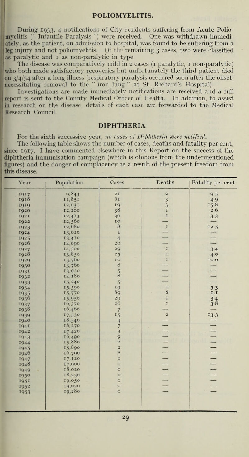 POLIOMYELITIS. ! During 1953, 4 notifications of City residents suffering from Acute Polio- I myelitis (“ Infantile Paralysis ”) were received. One was withdrawn inimedi- [ately, as tlie patient, on admission to ho.spital, was found to be suffering from a I leg injury and not poliomyelitis. Of th'' remaining 3 cases, two were classified lias paralytic and i as non-paralytic in type. I The di.sease was comparativeh' mild in 2 ca.ses (i paralytic, i non-paralytic) . I who both made satisfactory recoveries but unfortunately the third patient died 1 on 3/4/54 after a long illness (respiratory paraly.sis occurred soon after the onset, I necessitating removal to the “ iron lung ” at St. Richard’s Hospital). I Investigations are made immediateh' notifications are received and a full • I report is sent to the County Medical Officer of Health. In addition, to assist II in research on the disease, details of each case are forw'arded to the Medical I Research Council. DIPHTHERIA For the sixth successive year, no cases of Diphtheria were notified. I The following table shows the number of cases, deaths and fatality per cent, I since 1917. I have commented elsewhere in this Report on the success of the , diphtheria immunisation campaign (which is obvious from the undermentioned figures) and the danger of complacency as a result of the present freedom from 1 this disease. Year Population Cases Deaths Fatality per cent 1917 9.843 21 2 9-5 1918 11.851 61 3 4-9 1919 12,031 19 3 15.8 1920 12,200 38 I 2.6 1921 12,413 30 I 3-3 1922 12,560 10 — — 1923 12,680 8 I 12.5 1924 13,010 I — — 1925 13.410 4 — — 1926 14,090 20 — — 1927 14.300 29 I 3-4 1928 13.850 25 I 4.0 1929 13.760 lO I lO.O 1930 13.760 8 — — 1931 13.920 5 — — 1932 14,180 8 — — 1933 15.240 5 — — 1934 15.590 19 I 5-3 1935 15.770 89 6 I.I 1936 15.9.50 29 I 3-4 1937 16,370 26 I 3-8 1938 16,460 7 — — 1939 17.530 15 2 13-3 1940 18,540 4 — — 1941 18,270 7 — — 1942 17.420 3 — — 1943 16,490 9 — — 1944 15,880 2 — — 1945 15,890 2 — — 1946 16.790 8 — — 1947 17,120 I — — 1948 17,900 0 — — 1949 18,020 0 — — 1950 18,230 0 — — 1951 19,050 0 — — 1952 19,020 0 — — 1953 19,280 0