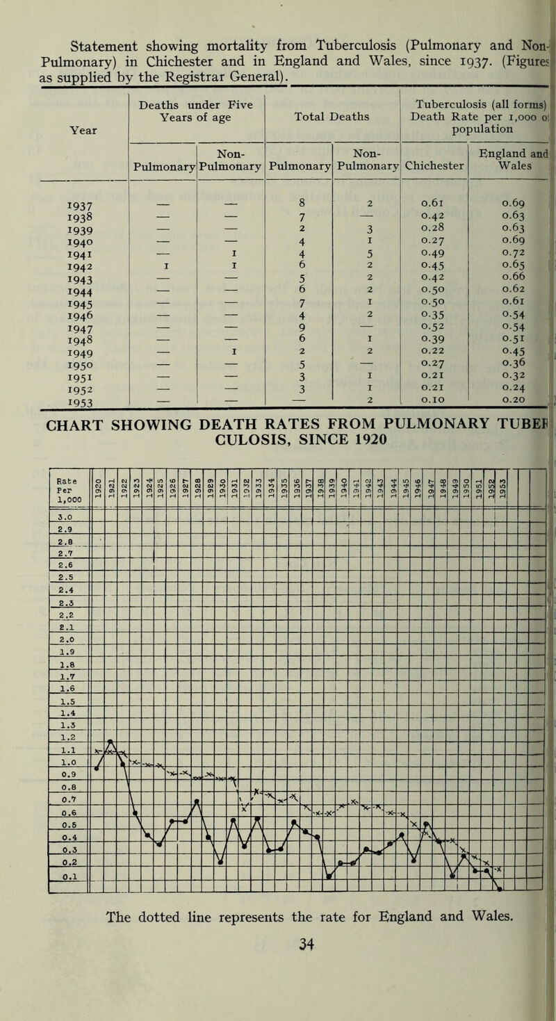 Statement showing mortality from Tuberculosis (Pulmonary and Non- Pulmonary) in Chichester and in England and Wales, since 1937. (Figures' as supplied by the Registrar General). Year Deaths under Five Years of age Total Deaths Tuberculosis (all forms) Death Rate per 1,000 0 population Pulmonary Non- Pulmonary Pulmonary Non- Pulmonary Chichester England and Wales 1937 _ 8 2 0.61 0.69 1938 — — 7 — 0.42 0.63 1939 — — 2 3 0.28 0.63 1940 — — 4 I 0.27 0.69 1941 — I 4 5 0.49 0.72 1942 I I 6 2 0-45 0.65 1943 — — 5 2 0.42 0.66 1944 — — 6 2 0.50 0.62 1945 — — 7 I 0.50 0.61 1946 — — 4 2 0.35 0-54 1947 — — 9 — 0.52 0-54 1948 — — 6 I 0.39 0.51 1949 — I 2 2 0.22 0.45 1950 — — 5 — 0.27 0.36 1951 — — 3 I 0.21 0.32 1952 3 I 0.21 0.24 1953 — — — 2 O.IO 0.20 CHART SHOWING DEATH RATES FROM PULMONARY TUBES CULOSIS, SINCE 1920 Rate Per 1,000 0 Cl 04 pH H W M W W -t rH r 0 ^ 4 CM <n -4 rH 1925 1926 M N 7> a ■H rH 9) 0 a fo H rH -4 W 0 tn ji 0 H r-t 0 ^ 0 KJ 5) cn H rH 1935 1936 1937 1938 1940 194-1 1942 1943 1944 n (0 3 S 1947 1948 1949 1950 1951 cJ 10 u5^ lo m a h1 rH 3.0 1 i 2.9 •1 2.e 2.7 2.6 i 2.5 2.4 1 2.3 2.2 2.1 2.0 1.9 1.8 1.7 I 1.6 1 1.5 1 1.4 1.5 -- 1.2 1.1 U 1.0 0.9 ''X. - 0,8 \ 0.7 \ • A ‘--X. .-A J 0.6 ! t Y ■ 'X- -X 0.6 J \ ; \ J 0.4 r V / u s t 0.3 w \y T i y A 0.2 V / V \ X 0.1 1 _L_ The dotted line represents the rate for England and Wales.