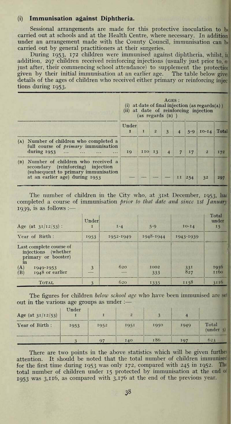 (i) Immunisation against Diphtheria. Sessional arrangements are made for this protective inoculation to bi! carried out at schools and at the Health Centre, where necessary. In addition under an arrangement made with the County Council, immunisation can bi carried out by general practitioners at their surgeries. During 1953, 172 children were immunised against diphtheria, whilst, ii addition, 297 children received reinforcing injections (usually just prior to, 0 just after, their commencing school attendance) to sui^plement the protectioi given by their initial immunisation at an earlier age. The table below give: details of the ages of children who received either primary or reinforcing injee tions during 1953. Ages ; (i) at date of final injection (as regards(A)) (ii) at date of reinforcing injection (as regards (b) ) Under I I 2 3 4 5-9 10-14 Total (a) Number of children who completed a full course of primary immunisation during 1953 19 no 13 4 7 17 2 172 (b) Number of children who received a secondary (reinforcing) injection (subsequent to primary immunisation at an earlier age) during 1953 — — — — 11 254 32 297 The number of children in the City who, at 31st December, 1953, liac completed a course of immunisation prior to that date and since 1st January 1939, is as follows :— Age (at 31/12/53) : Under I 1-4 5-9 10-14 Total imder 15 Year of Birth : 1953 1952-1949 1948-1944 1943-1939 Last complete course of injections (whether primar}’ or booster) in (A) 1949-1953 (B) 1948 or earlier 3 620 1002 333 331 827 1956 1160 Total 3 620 1335 1158 3116 The figures for children below school age who have been immunised are sel) out in the various age groups as under ;— Age (at 31/12/53) Under I I 2 3 4 Year of Birth : 1953 1952 1951 1950 1949 Total (under 5) 3 97 140 186 197 623 There are two points in the above statistics which will be given furthei attention. It should be noted that the total number of children immunised for the first time during 1953 was only 172, compared with 245 in 1952. Thej total number of children under 15 protected by immunisation at the end oil 1953 was 3,116, as compared with 3,176 at the end of the previous year. I