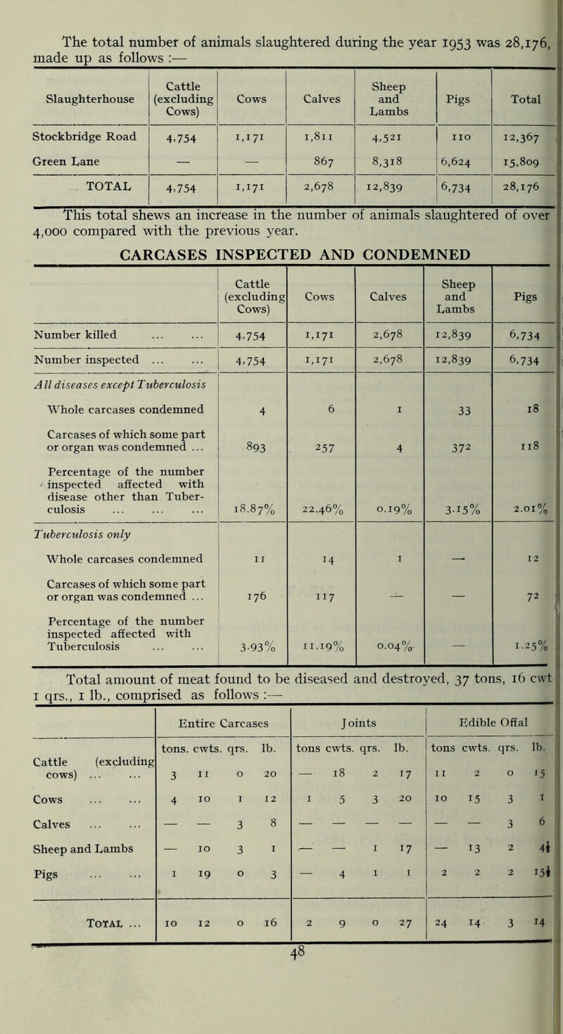 The total number of animals slaughtered during the year 1953 was 28,176, made up as follows :— Slaughterhouse Cattle (excluding Cows) Cows Calves Sheep and Lambs Pigs Total Stockbridge Road 4.754 1,171 1,811 4.521 no 12,367 Green Lane — — 867 8,318 6,624 15.809 TOTAL 4.754 1,171 2,678 12,839 6.734 28,176 This total shews an increase in the number of animals slaughtered of over 4,000 compared with the previous year. CARCASES INSPECTED AND CONDEMNED Cattle (excluding Cows) Cows Calves Sheep and Lambs Pigs Number killed 4.754 1,171 2,678 12,839 6.734 Number inspected ... 4.754 1,171 2,678 12,839 6,734 A ll diseases except Tuberculosis M'hole carcases condemned 6 I 33 18 Carcases of which some part or organ was condemned ... 893 257 4 372 118 ! Percentage of the number ■ inspected affected with disease other than Tuber- culosis 18.87% 22.46% 0.19% 3-15% 2.01% Tuberculosis only Whole carcases condemned II 14 I — 12 Carcases of which some part or organ was condemned .,. 176 117 — — 72 1 Percentage of the number inspected affected with Tuberculosis 3-93% 11-19% 0.04% — 1-25% Total amount of meat found to be diseased and destroyed, 37 tons, 16 cwt I qrs., I lb., comprised as follows :— Entire Carcases J oints Edible Offal tons. cwts. qrs. lb. tons cwts. qrs. lb. tons cwts. qrs. lb. Cattle (excluding cows) ... 3 11 0 20 — 18 2 17 I I 2 0 15 Cows 4 10 I 12 I 5 3 20 10 15 3 I Calves — — 3 8 — — — — — — 3 6 Sheep and Lambs — 10 3 I — —. I 17 — 13 2 4i Pigs I 19 0 3 — 4 I I 2 2 2 15*1 Total ... 10 12 0 16 2 9 0 27 24 14 3 14 48 I 1