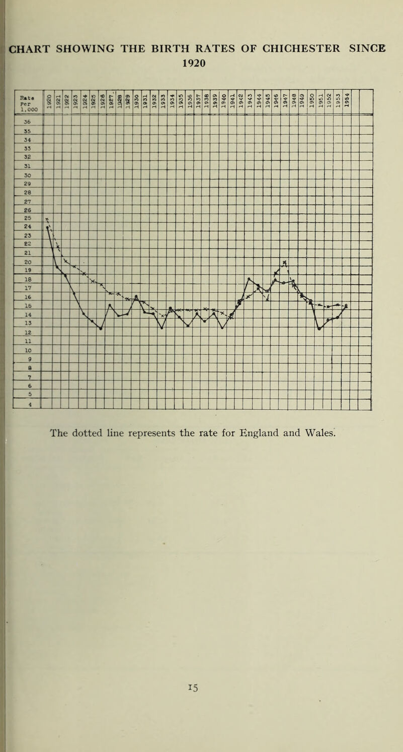 CHART SHOWING THE BIRTH RATES OF CHICHESTER SINCE 1920 The dotted line represents the rate for England and Wales.