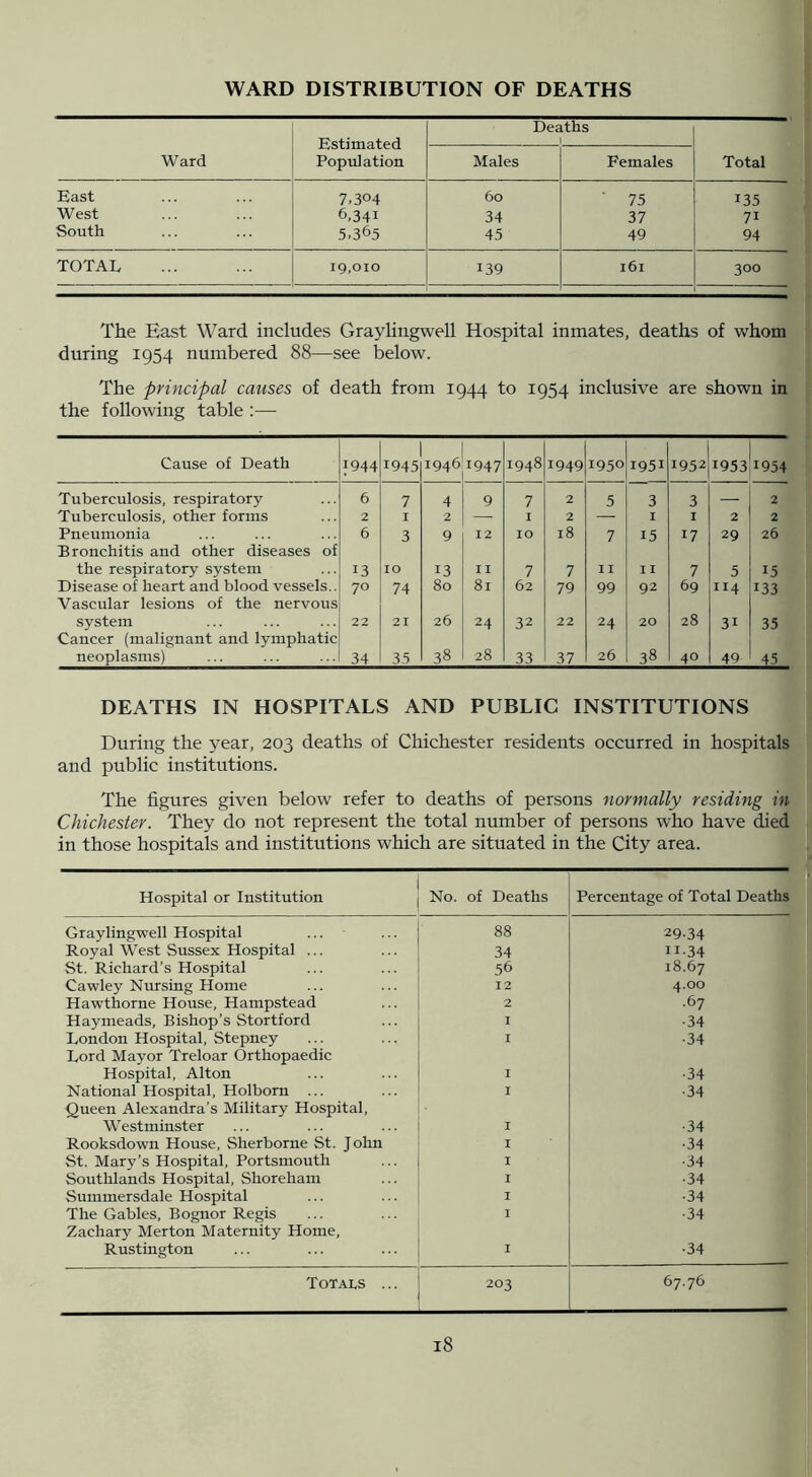 WARD DISTRIBUTION OF DEATHS Ward Estimated Population Deaths 1 Total Males Females East 7.304 60 75 135 West 6,341 34 37 71 South 5,365 45 49 94 TOTAL 19,010 139 161 300 The East Ward includes Graylingwell Hospital inmates, deaths of whom during 1954 numbered 88—see below. The principal causes of death from 1944 to 1954 inclusive are shown in the following table :— Cause of Death 1944 1945 194611947 1948 1949 1950 1951 1952 19531954 Tuberculosis, respiratory 6 7 4 9 7 2 5 3 3 —. 2 Tuberculosis, other forms 2 I 2 — I 2 — I I 2 2 Pneumonia Bronchitis and other diseases of 6 3 9 12 10 18 7 15 17 29 26 the respiratory system 13 10 13 11 7 7 11 II 7 5 15 Disease of heart and blood vessels.. Vascular lesions of the nervous 70 74 80 81 62 79 99 92 69 114 133 system Cancer (malignant and lymphatic 22 21 26 24 32 22 24 20 28 31 35 neoplasms) 34 35 38 28 33 37 26 38 40 49 45 DEATHS IN HOSPITALS AND PUBLIC INSTITUTIONS During the year, 203 deaths of Chichester residents occurred in hospitals and public institutions. The figures given below refer to deaths of persons normally residing in Chichester. They do not represent the total number of persons who have died in those hospitals and institutions which are situated in the City area. Hospital or Institution No. of Deaths Percentage of Total Deaths Graylingwell Hospital 88 29-34 Royal West Sussex Hospital ... 34 11-34 St. Richard’s Hospital 56 18.67 Cawley Nursing Home 12 4.00 Hawthorne House, Hampstead 2 -67 Haymeads, Bishop's Stortford I -34 London Hospital, Stepney Lord Mayor Treloar Orthopaedic I -34 Hospital, Alton I -34 National Hospital, Holborn ... Queen Alexandra’s Military Hospital, I -34 Westminster I -34 Rooksdown House, Sherborne St. John I -34 St. Mary’s Hospital, Portsmouth I -34 Southlands Hospital, Shoreham I -34 Summersdale Hospital I -34 The Gables, Bognor Regis Zachary Merton Maternity Home, I -34 Rustington I -34 To'Tai.s ... 203 67.76