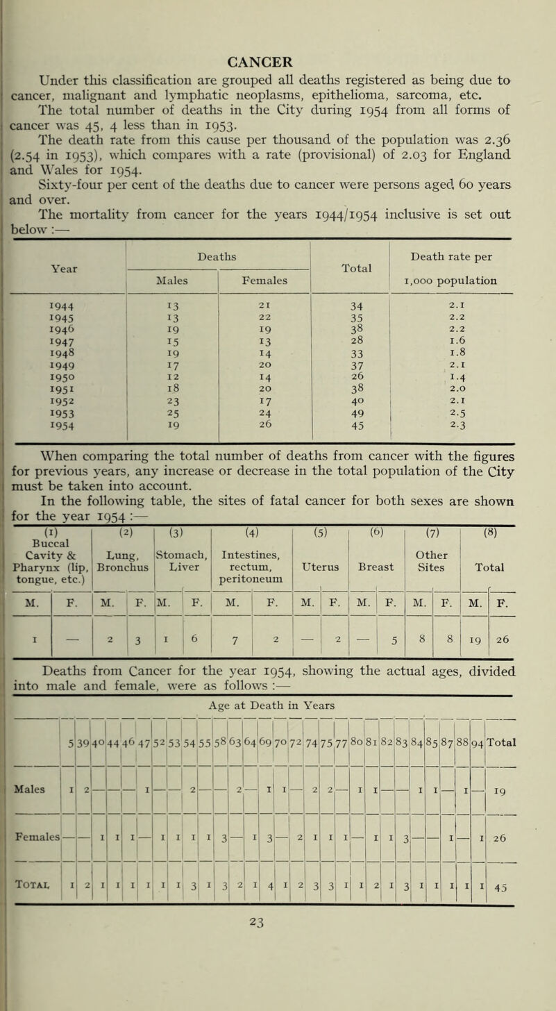 CANCER Under this classification are grouped all deaths registered as being due to cancer, malignant and lymphatic neoplasms, epithehoma, sarcoma, etc. The total number of deaths in the City during 1954 from all forms of I cancer was 45, 4 less than in 1953. The death rate from this cause per thousand of the population was 2.36 (2.54 in 1953), wliich compares with a rate (provisional) of 2.03 for England and Wales for 1954. , Sixty-four per cent of the deaths due to cancer were persons aged 60 years and over. The mortality from cancer for the years 1944/1954 inclusive is set out below:— Year Deaths Total Death rate per 1,000 population Males Females 1944 13 21 34 2.1 1945 13 22 35 2.2 1946 19 19 38 2.2 1947 15 13 28 1.6 1948 19 14 33 1.8 1949 17 20 37 2.1 1950 12 14 26 1-4 1951 18 20 38 2.0 1952 23 17 40 2.1 1953 25 24 49 2.5 1954 19 26 45 2-3 When comparing the total number of deaths from cancer with the figures for previous years, any increase or decrease in the total population of the City must be taken into account. In the following table, the sites of fatal cancer for both sexes are shown for the year 1954 :— (I) (2) (3) (4) (5) (9) (7) (8) Buccal Cavity & Lung, Stomach, Intestines, Other Pharynx (lip. Bronchus Liver rectum. uterus Breast Sites Total tongue, etc.) perito neum M. F. M. F. M. F. M. F. M. F. M. 1 F. M. F. M. F. I — ^ 3 I 6 7 2 2 — 5 8 8 19 26 Deaths from Cancer for the year 1954, showing the actual ages, divided into male and female, were as follows :— Age at Death in Years Males 5 I i 1  1 40 44 4647 1 — I 52 53 54 2 55 1 1 1 1 63 2 64 1 69 70 i! I i 72 74 2 75 2 1 1 11 80 I 81 I 82 83 84 I 85 I 87 88 I 94 Total 19 Females — I 1 I I 1 I I 3 — I 3 2 I I I — I I 3 — — I — I 26 Total I 2 I I I I I I 3 I 3 2 1 1 V I 2 3 3 I I 2 I 3 I I I 1 I 45