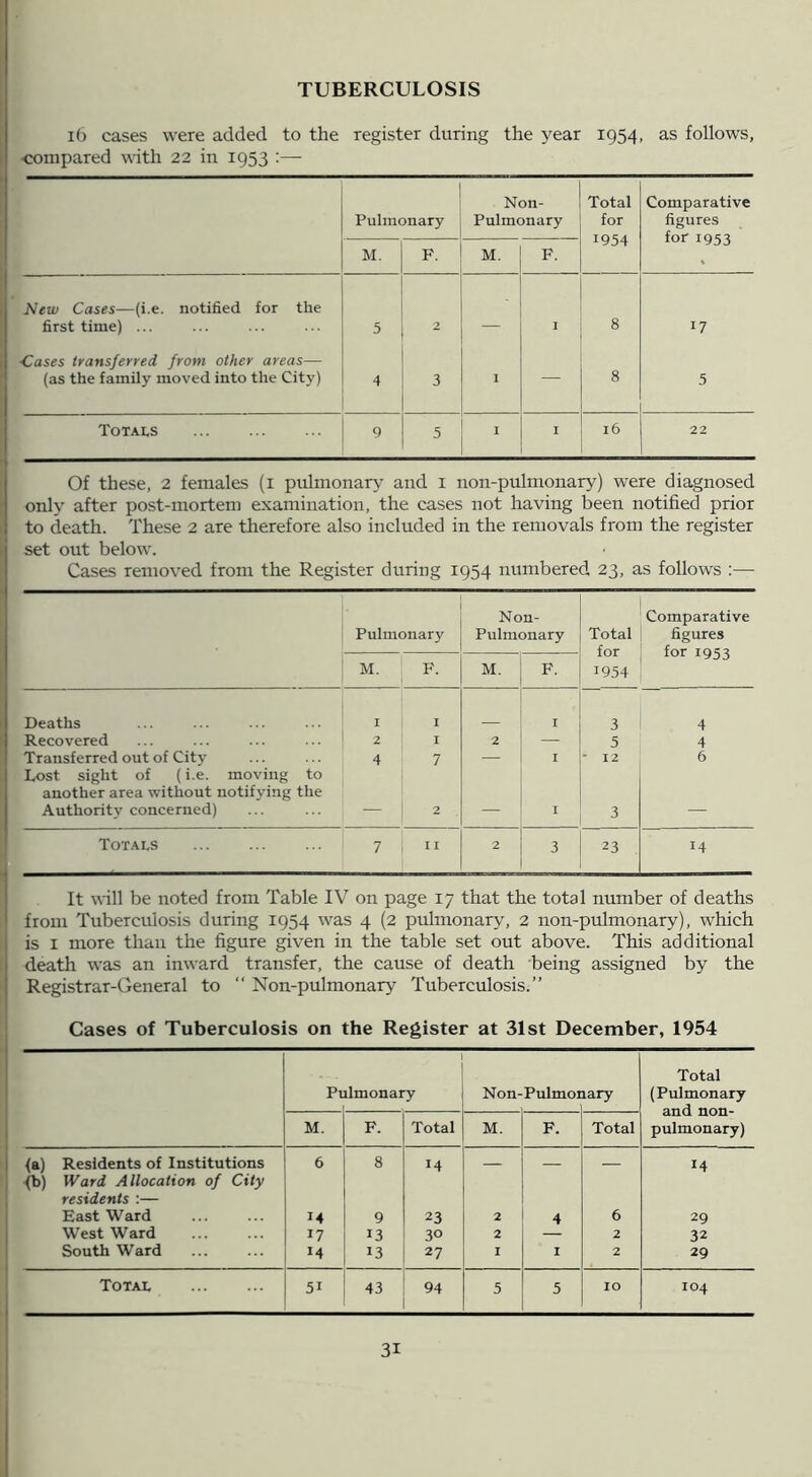 TUBERCULOSIS i6 cases were added to the register during the year 1954, as follows, <X)mpared with 22 in 1953 :— Pulmonary Non- Pulmonary Total for 1954 Comparative figures for 1953 M. F. M. F. New Cases—(i.e. notified for the first time) ... 5 2 I « 17 ■Cases transferred from other areas— (as the family moved into the City) 4 3 I — 8 5 Totals 9 5 I I 16 22 Of these, 2 females (i pulmonary and i non-pulmonary) were diagnosed only after post-mortem examination, the cases not having been notified prior to death. These 2 are therefore also included in the removals from the register set out below. Cases removed from the Register during 1954 numbered 23, as follows :— Pulmonary Non- Pulmonary Total for 1954 Comparative figures for 1953 M. F. M. F. Deaths I I I 3 4 Recovered 2 I 2 — 5 4 Transferred out of City 4 7 — I - 12 6 Lost sight of (i.e. moving to another area without notifying the Authority concerned) — 2 — I 3 — Totals 7 II 2 3 23 14 It will be noted from Table IV on page 17 that the total number of deaths from Tuberculosis during 1954 was 4 (2 pulmonary, 2 non-pulmonary), which is I more than the figure given in the table set out above. This additional death was an inward transfer, the cause of death being assigned by the Registrar-General to “ Non-pulmonary Tuberculosis.” Cases of Tuberculosis on the Register at 31st December, 1954 Pulmonary Non-Pulmoi lary Total (Pulmonary and non- pulmonary) M. F. Total M. F. Total (a) Residents of Institutions 6 8 14 — — 14 ■(b) Ward Allocation of City residents :— Eastward M 9 23 2 4 6 29 West Ward 17 13 30 2 — 2 32 South Ward 14 13 27 I I 2 29 Total 51 43 94 5 5 10 104