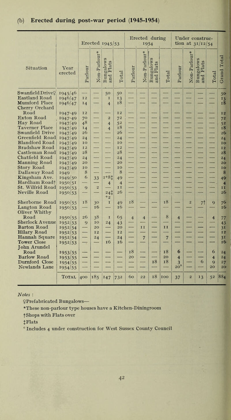 (b) Erected during post-war period (1945-1954) Ere cted 1945/ 53 Ere ;cted 19 dun 54 ng Une tior ier c( at ; snstr il/l2 uc- I54 Situation Year erected Parlour Non-Parlour* Bungalows and Flats Total Parlour Non-Parlour* Bungalows and Flats Total Parlour Non- Parlour* Bungalows and Plats Total Grand Total Swanfield Drive? 1945/46 — — 50 50 — — — — — — 50 Eastland Road 1946/47 12 — I 13 13 Mumford Place 1946/47 14 — 4 18 18 Cherry Orchard Road 1947-49 12 _ 12 _ _ _ _ 12 Exton Road 1947-49 70 — 2 72 72 Hay Road 1947/49 48 — 4 52 52 Taverner Place 1947/49 14 — 4 18 18 Swanfield Drive 1947/49 26 — — 26 — — — — — 26- Greenfield Road 1947/49 24 — — 24 — — — — — — — — 24 Blandford Road 1947/49 10 — — 10 — — — — — — lO- Bradshaw Road 1947/49 12 — — 12 — — — — — — — — 12 Castleman Road 1947/49 28 — — 28 — — — — . — — — 28 Chatfield Road 1947/49 24 — — 24 — — — — — — — — 24 Manning Road 1947/49 20 — — 20 — — — — — — — 20 Story Road 1947/49 10 — — 10 — — — — — — 10 Dallaway Road 1949 8 — — 8 — — — — — — — 8 Kingsham Ave. 1949/50 6 33 2+8t 49 49 Hardham Roadf 1950/51 — — 4 4 — — — — — — — . 4 St. Wilfrid Road 1950/53 9 2 — I I — — — — — — — I I Neville Road 1950/53 — — 24t 26 — — — — — — 26 Sherborne Road 1950/55 18 30 +2 I 49 18 18 2 7t 9 76 Langton Road 1950/53 — 16 — 16 — — — — — — — — 16 Oliver Whitby Road 1950/55 26 38 I 65 4 4 8 4 4 77 Sherlock Avenue 1952/53 9 10 24 43 43 Barton Road 1952/54 — 20 — 20 — II ■ II — — — — 31 Hilary Road 1952/53 — 12 — 12 12 Haimah Square 1952/54 — 24 — 24 — 7 — 7 — — — — 31 Tower Close 1952/53 — — 16 16 — — — — — — — 16- John Arundel Road 1953/55 _ _ _ 18 18 6 6 24 Barlow Road 1953/55 — — _ — 20 — — 20 4 —• — 4 24 Dumford Close 1954/55 — — — — _ — 18 18 3 — 6 9 27 Newlands Lane 1954/55 20° — — 20 20- Totai, 400 185 147 732 60 22 18 100 37 2 13 52 884 Notes : ^Prefabricated Bungalows— *These non-parlour type houses have a Kitchen-Diningroom f Shops with Flats over J Flats ° Includes 4 under construction for West Sussex County Council