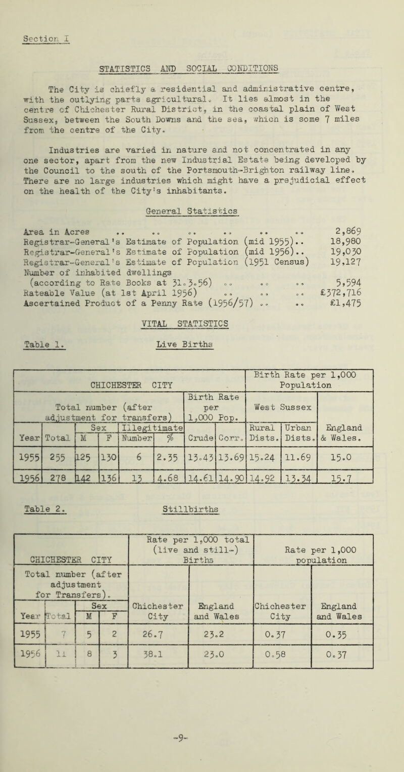 STATISTICS Mm SOCIAL OOKDITIOWS The City is chiefly a residential and administrative centre, with the outlying parts agricultural o It lies a.lmost in the centre of Ctiichester Rural District, in the coastal plain of Y/est Sussex, between the South Downs and the sea, whicn is some 7 miles from the centre of the Gity» Industries are varied in nature and not concentrated in any one sector, apart from the new Industrial Estate being developed by the Council to the south of the Portsmouth»Brighton railway line.. There are no large industries which might have a prejudicial effect on the health of the City’s inhabitants. General Statistics Area in Acres .. .. o. .. .« 2,869 Registrar-General’s Estimate of Populardon (mid 1955)•• 18,980 Registrar-General's Estimate of Population (mid 1956).. 19,050 Registrar-General’s Estimate of Population (1951 Census) 19,127 N'ornber of inhabited dwellings (according to Rate Books at 31° 5056) o <. .o .. 5»594 Rateable Value (at 1st April 1956) », .£572,716 Ascertained Product of a Pesany Rate (1956/57) »- £1?475 VITAL STATISTICS Table 1. Live Births CHICHESTER CITY Birth Rate per 1,000 Population Total number (after adjustment for transfers) Birth Rate per 1,000 Pop. West Sussex England & Wales. Year Total Sex Illegitimate Crude Corro Riural Lists. Urban Dists. M F Humber 7o 1955 255 125 130 6 2.35 15c43 13.69 15.24 11.69 15.0 1956 278 142 156 ■ ■ ll.„ 4.68 14.61 14.90 JAiSL. 13.34 ■—m Table 2, Stillbirths CHICHESTER CITY Rate per 1,000 total (live and still-) Births Rate per 1,000 population Total number (after adjustment for Transfers). Chichester City England and Wales Chichester City England and Wales Year Tots.l Sex M F 1955 7 5 2 26.7 23.2 0.57 0.35 1956 li 8 i y 38.1 23.0 0.58 0.37 9-