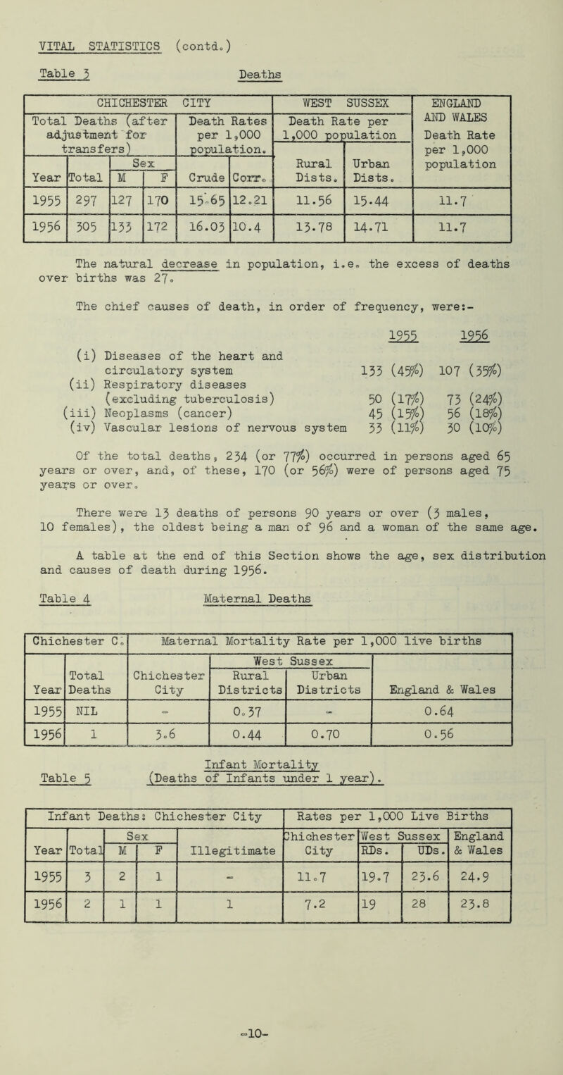 VITAL STATISTICS (contdo) Table 3 Deaths CHICHESTER CITY WEST SUSSEX ENGLAND AKD WALES Death Rate per 1,000 population Total Deaths (after adjustment for transfers) Death Rates per 1,000 population. Death Rate per 1,000 population Rural Dists. Urban Dists. Year Total Sex Crude CorTo M F 1955 297 127 170 15-65 12.21 11.56 15.44 11.7 1956 305 133 172 16.03 10.4 13.78 14.71 11.7 The natural decrease in population, i.e» the excess of deaths over births was 27® The chief causes of death, in order of frequency, were;- (i) Diseases of the heart and circulatory system (ii) Respiratory diseases (excluding tuberculosis) (iii) Neoplasms (cancer) (dv) Vascular lesions of nervous system 19^ 133 (45/o) 50 (iTfo) 45 (l5/o) 33 (ll/o) 1956 107 (35/0 73 (24/) 56 (18/) 30 (1(^0 Of the total deaths, 234 (or 7?/) occurred in persons aged 65 years or over, and, of these, I70 (or 56/) were of persons aged 75 years or over. There were I5 deaths of persons 90 years or over (3 males, 10 females), the oldest being a man of 96 and a woman of the same age. A table at the end of this Section shows the age, sex distribution and causes of death during 1956. Table 4 Maternal Deaths Chichester C. Maternal Mortality Rate per 1,000 live births Year Total Deaths Chichester City West Sussex England & Wales Rural Districts Urban Districts 1955 NIL = 0®37 - 0.64 1956 1 5o6 0.44 0.70 0.56 Infant Mortality Table 3 (Deaths of Infants tuader 1 year) . Infant Deaths? Chichester City Rates per 1,000 Live Births Year Total Sex Illegitimate Ihichester City West Sussex England & Wales M P RDs. UDs. 1955 3 2 1 ... 11,7 19.7 23.6 24.9 1956 2 1 1 1 7.2 19 28 23.8 10-