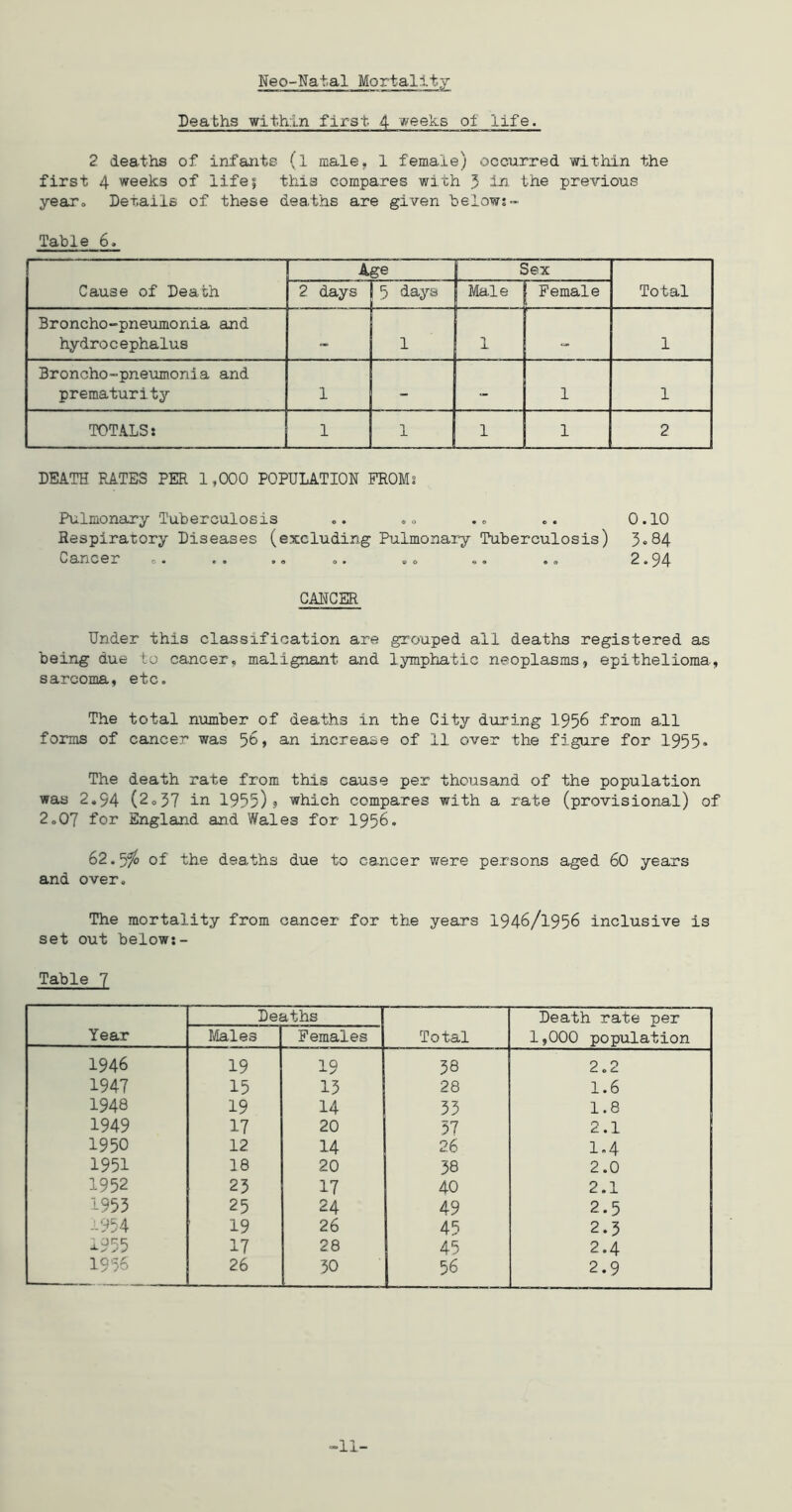 Neo-Natal Mortality Deaths within first 4 weeks of life. 2 deaths of infants (l male, 1 female) occurred within the first 4 weeks of life5 this compares with J in the previous year* Details of these dea.ths are given below?- Table 6. Age Sex Cause of Death 2 days 5 days Male Female Total Broncho-pneumonia and hydrocephalus 1 1 ■ 1 Broncho-pneumonia and prematurity 1 - - 1 1 TOTALS: 1 1 1 1 2 DEATH RATES PER 1,000 POPULATION FROM? Pulmonary Tuberculosis .. ».0 ». 0.10 Respiratory Diseases (excluding Pulmonary Tuberculosis) 5»84 Cancer 0. .. »<> 2.94 CANCER Under this classification are grouped all deaths registered as being due to cancer, malignant and lymphatic neoplasms, epithelioma, sarcoma, etc. The total number of deaths in the City during 1956 from all forms of cancer was 56, an increase of 11 over the figure for 1955* The death rate from this cause per thousand of the population was 2.94 (2o57 in 1955)5 which compares with a rate (provisional) of 2.07 for England and Wales for 1956. 62.5^ of the deaths due to cancer were persons aged 60 years and over. The mortality from cancer for the years I946/1956 inclusive is set out below:- Table 7 Year Deaths Total Death rate per 1,000 population Ii/Lales Females 1946 19 19 38 2,2 1947 15 13 28 1.6 1948 19 14 33 1.8 1949 17 20 57 2.1 1950 12 14 26 1.4 1951 18 20 38 2.0 1952 25 17 40 2.1 1953 25 24 49 2.5 -954 19 26 45 2.5 1955 17 28 45 2.4 1956 26 30 56 2.9 11-