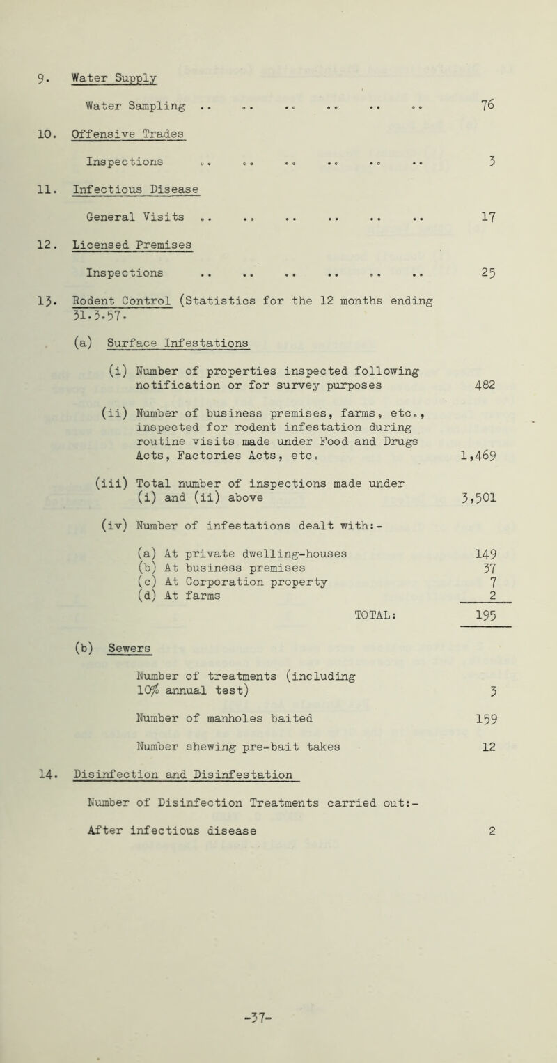 9* Water Supply Water Sampling 10. Offensive Trades Inspections 11. Infectious Disease General Visits 12. Licensed Premises Inspections 76 5 17 25 15* Rodent Control (Statistics for the 12 months ending 31.5.57. (a) Surface Infestations (i) Number of properties inspected following notification or for survey piirposes 482 (ii) Number of business premises, farms, etc., inspected for rodent infestation during routine visits made under Food and Drugs Acts, Factories Acts, etc. 1)469 (iii) Total nxomber of inspections made under (i) and (ii) above 3)501 (iv) Number of infestations dealt with:- (a) At private dwelling-houses 149 (b) At business premises 37 (c) At Corporation property 7 (d) At farms 2 TOTAL: 195 (b) Sewers Number of treatments (including 10^ annual test) 3 Number of manholes baited 159 Number shewing pre-bait takes 12 14. Disinfection and Disinfestation Nvunber of Disinfection Treatments carried out;- After infectious disease -57-=