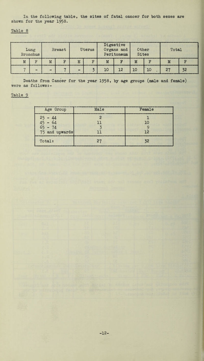 shown for the year 1958* Table 8 Lung Bronchus Breast Uterus Digestive Organs and Peritoneum Other Sites Total M P M F M F M F M F M P 7 - - 7 - 5 10 12 10 ‘ 10 . 27 52 Deaths from Cancer for the year 1958> age groups (male and female) were as follows Table 9 Age Group Male Female 25-44 2 1 45 - 64 11 10 65 - 74 5 9 75 and upwards 11 12 Total; 27 52 -12-