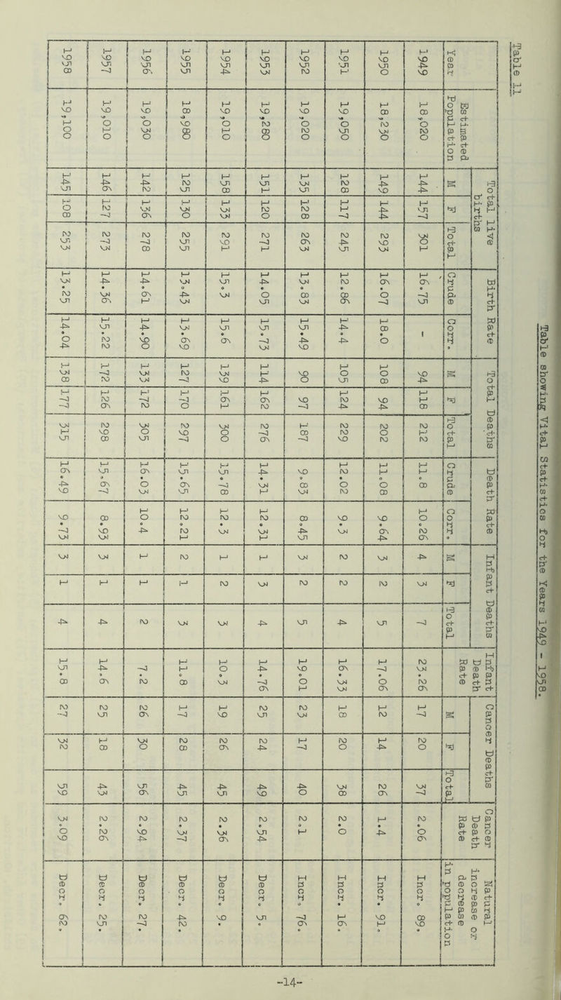 Table showing Vital Statistics for the Years 1949 - 1958.