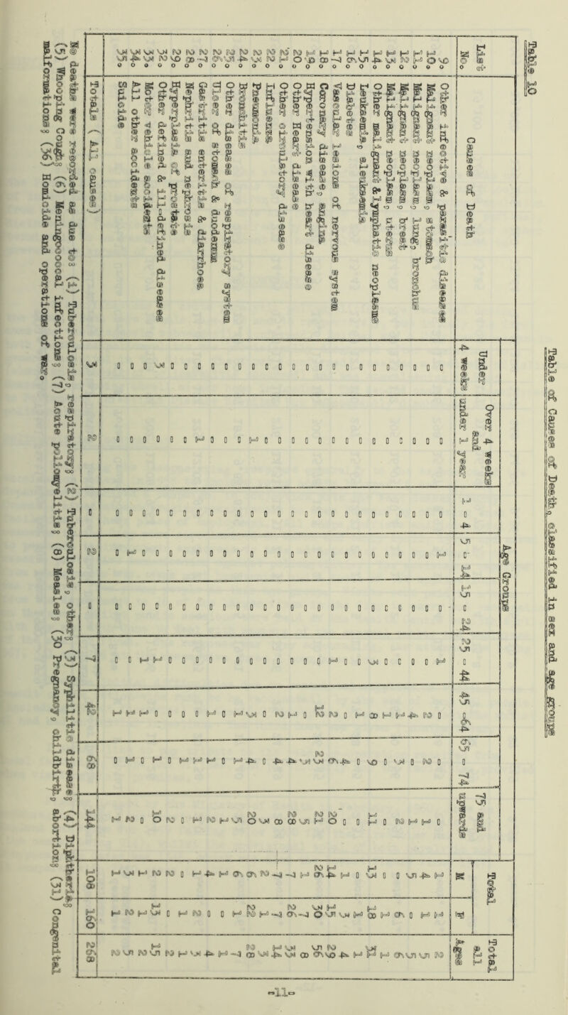 H O fif*. I Ijte Q ^ CX) ^ CD .pi, rS ^ ^ ®, ■ \m ^ p H Table of Caugeg of Destb.p ©laeaified in seae and age groupg