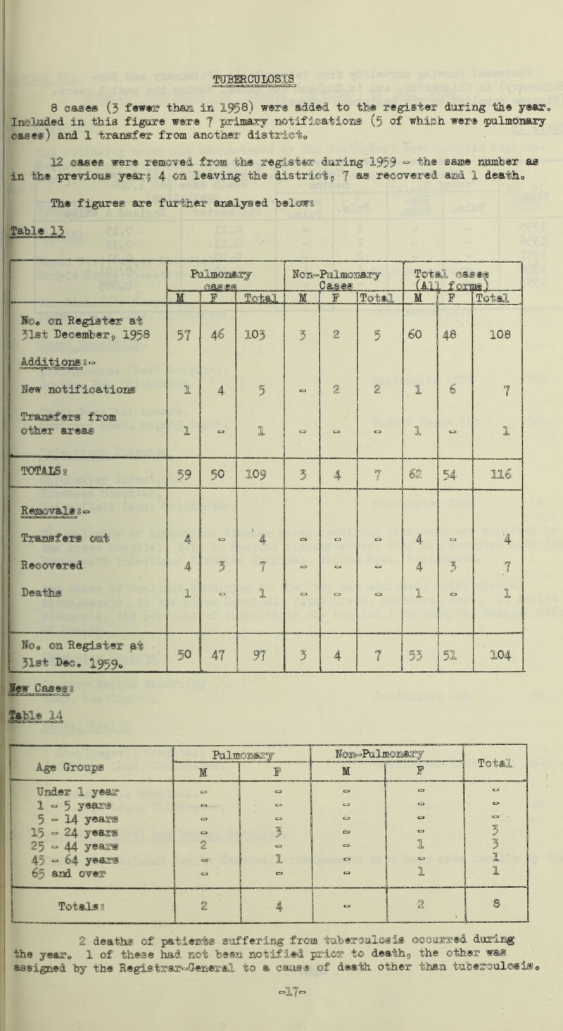 TUBERCUIiOSIS 8 cases (3 fewes? thaa in 1958) wer® added to th® register during tli« yeaxo Included in this figure were 7 primary notification® (5 of whid'h war® /pulmonary case#) and 1 transfer from another districto 12 cases were remaned from the register during 1959 “ sam® number ae in the previous yeai“| 4 on leaving the district;, ^ as recovered and 1 deatho The figures ara further arjalysed hslOTS j^Table 13 ! 2 death® of patient® g'lffering from tuhercaiosi®. occurred duriii^ I the yeaXo 1 of these had net been notified prior to deathp the other i assigned by the Registrar>=>General to a cause of death other than tuberculosiso >=>17