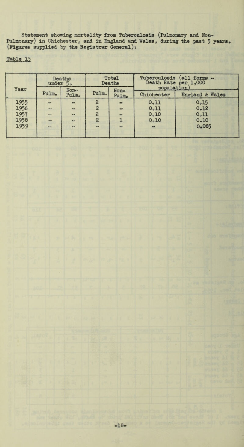 statement showing mortality from Tuberculosis (Pulmonary and Non«= P!ilmonary) in Chichesterp and in England and Wales p during the past 5 years# (Figures supplied by the Begistrax General)? Table 15 Year Deaths under 3o Total Death® Tuberculosis (all forms = Death Rate per IpOOO 'pox)u.lft‘ti.oii*) a Pulm# Non« PuLmo Non= Pulmo PUljffio Chichester England & Wales 1955 cs* e» 2 Ooll 0ol5 1956 a 2 = Ooll 0.12 1957 2 c= OolO 0.11 1958 C9 o 2 1 OolO 0.10 1959 C9 0.085 °18c