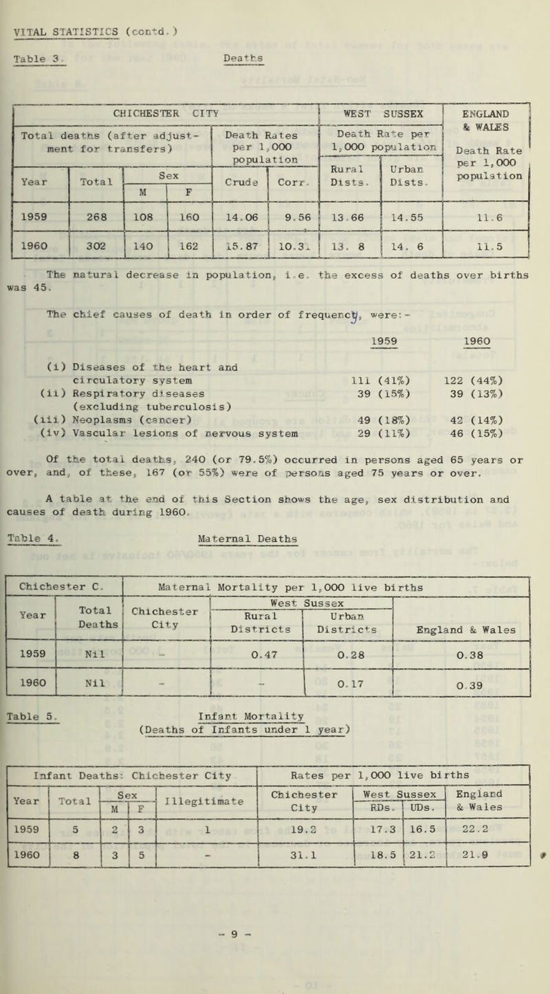 VITAL STATISTICS (coritd, > Table 3, Deaths CHICHESTER CITY j WEST SUSSEX 1 Total deaths (after adjust- ment for transfers) Death Rates per 1,000 population Death Rate per 1,000 population | f Rural Dists. N U rban Dists. Year Total Sex Crude Corr. M F 1959 268 108 160 14,06 9.56 13.66 14.55 1960 302 140 162 15. 87 10.3;^ 13. 8 14, 6 ! ENGLAND & WALES Death Rate per 1,000 population 11 „ 6 11.5 The natural decrease in populationj, i.e. the excess of deaths over births was 45. The chief causes of death in order of frequences were;- 1959 1960 (!) Diseases of xhe heart and (ii) circulatory system Respiratory diseases Hi (41%) 39 (15%) 122 39 (44%) (13%) (lii ) (excluding tuberculosis) Neoplasms (cancer) 49 (18%) 42 (14%) (iv) Vascular lesions of nervous system 29 (11%) 46 (15%) Of the total deathSi, 240 (or 79.5%) occurred in persons aged 65 years or over, and, of these, 167 (or 55%) were of persons aged 75 years or over. A table at the end of this Section shows the age, sex distribution and causes of death during 1960. Table 4. Maternal Deaths Chichester C, Maternal Mortality per 1,000 live births 1 Total Deaths Chichester City West Sussex —! Year Rural Districts Urban Districts j England & Wales 1959 Nil ■= 0,47 0.28 0,38 1 1960 Nil ■= 0,17 0,39 Table 5. Infant Mortality (Deaths of Infants under 1 year) Infant Deaths: Chichester City Rates per 1,000 live births Year Sex Illegitimate Chichester West Sussex England M 1 F City RDs. UDs. & Wales 1959 5 2 ! 3 1 19.2 17.3 16.5 22.2 1960 8 3 J 5 L_ - 31.1 1 18.5 1 21.2 21.9