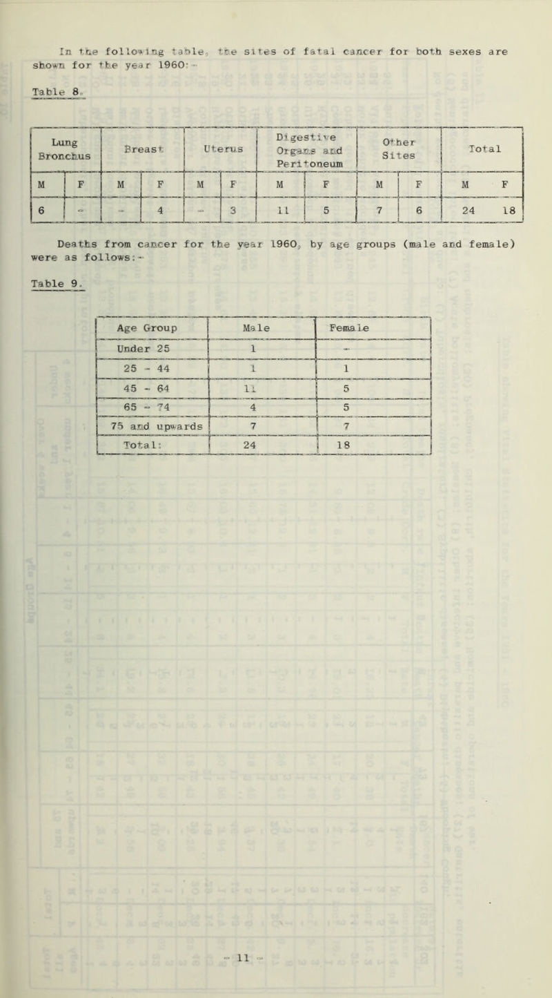 In. tne followi.ng ta'lbles, ttoe sites of fatal cancer for both sexes are sho*n for the year I960:-' Table 8. Deaths from cancer for the year 1960p by age groups (male and female) were as follows Table 9.