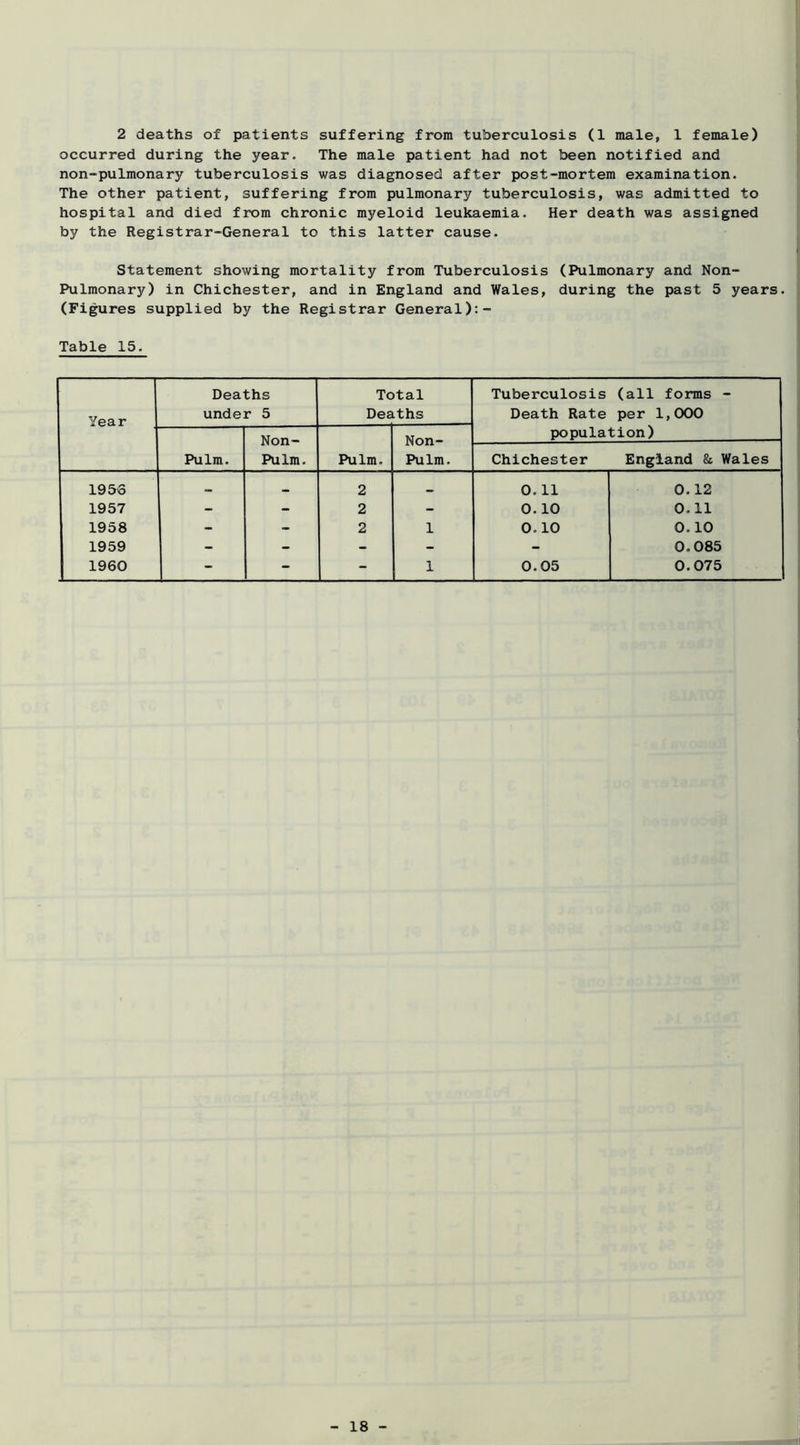 2 deaths of patients suffering from tuberculosis (1 male, 1 female) occurred during the year. The male patient had not been notified and non-pulmonary tuberculosis was diagnosed after post-mortem examination. The other patient, suffering from pulmonary tuberculosis, was admitted to hospital and died from chronic myeloid leukaemia. Her death was assigned by the Registrar-General to this latter cause. Statement showing mortality from Tuberculosis (Pulmonary and Non- Pulmonary) in Chichester, and in England and Wales, during the past 5 years. (Figures supplied by the Registrar General):- Table 15. Year Deaths under 5 Tc Dea tal iths Tuberculosis (all forms - Death Rate per 1,000 population) Pulm. Non- Pulm. Pulm. Non- Pulm. Chichester England & Wales 1956 — • 2 0.11 0.12 1957 - - 2 - 0.10 0.11 1958 - - 2 1 0.10 0.10 1959 - - - - - 0.085 1960 - - - 1 0.05 0.075