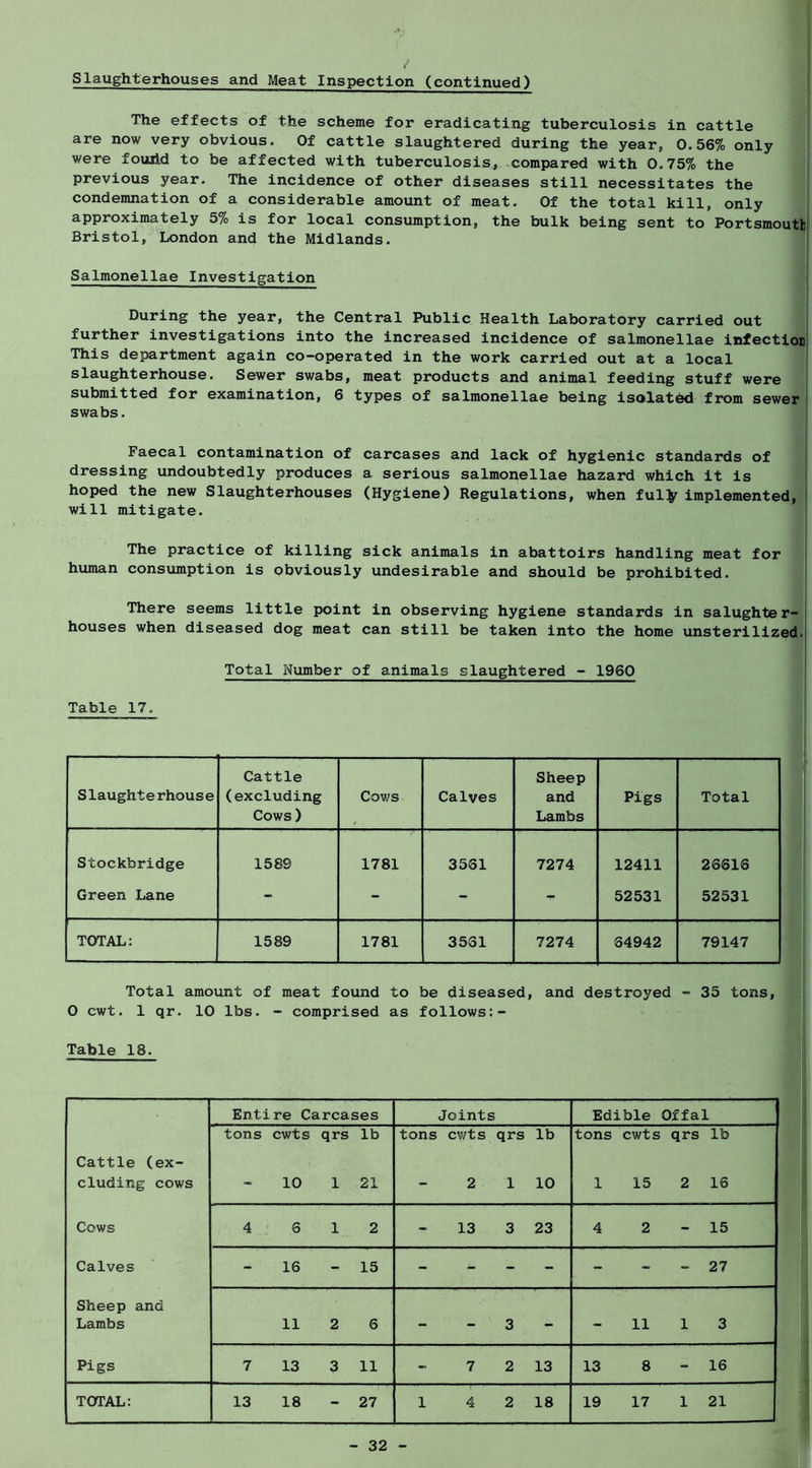 Slaughterhouses and Meat Inspection (contlimed) The effects of the scheme for eradicating tuberculosis in cattle are now very obvious. Of cattle slaughtered during the year, 0.56% only were fouild to be affected with tuberculosis, .compared with 0.75% the previous year. The incidence of other diseases still necessitates the condemnation of a considerable amount of meat. Of the total kill, only approximately 5% is for local consumption, the bulk being sent to Portsmouth Bristol, Lxjndon and the Midlands. , Salmonellae Investigation ’ During the year, the Central Public Health Laboratory carried out | further investigations into the Increased incidence of salmonellae infectioiij This department again co-operated in the work carried out at a local 1 slaughterhouse. Sewer swabs, meat products and animal feeding stuff were i submitted for examination, 6 types of salmonellae being Isolati^ from sewer! swabs. j Faecal contamination of carcases and lack of hygienic standards of ' dressing undoubtedly produces a serious salmonellae hazard which it is 1 hoped the new Slaughterhouses (Hygiene) Regulations, when fui:^ implemented, i will mitigate. The practice of killing sick animals in abattoirs handling meat for hximan consumption is obviously undesirable and should be prohibited. There seems little point in observing hygiene standards in salughter-: houses when diseased dog meat can still be taken into the home unsterilized. Total Number of animals slaughtered - 1960 Table 17. Slaughterhouse Cattle (excluding Cows) Cows Calves Sheep and Lambs Pigs Total Stockbridge 1589 1781 3561 7274 12411 23313 Green Lane - - - - 52531 52531 TOTAL: 1589 1781 3531 7274 34942 79147 Total amount of meat found to be diseased, and destroyed - 35 tons, O cwt. 1 qr. 10 lbs. - comprised as follows:- Table 18. Entire Carcases Joints Edible Offal tons cwts qrs lb tons cwts qrs lb tons cwts qrs lb Cattle (ex- cluding cows - 10 1 21 - 2 1 10 1 15 2 16 Cows 4 6 1 2 - 13 3 23 4 2 - 15 Calves - 16 - 15 - - - - - - - 27 Sheep and Lambs 11 2 6 - - 3 - - 11 1 3 Pigs 7 13 3 11 - 7 2 13 13 8 - 16 TOTAL: 13 18 - 27 1 4 2 18 19 17 1 21