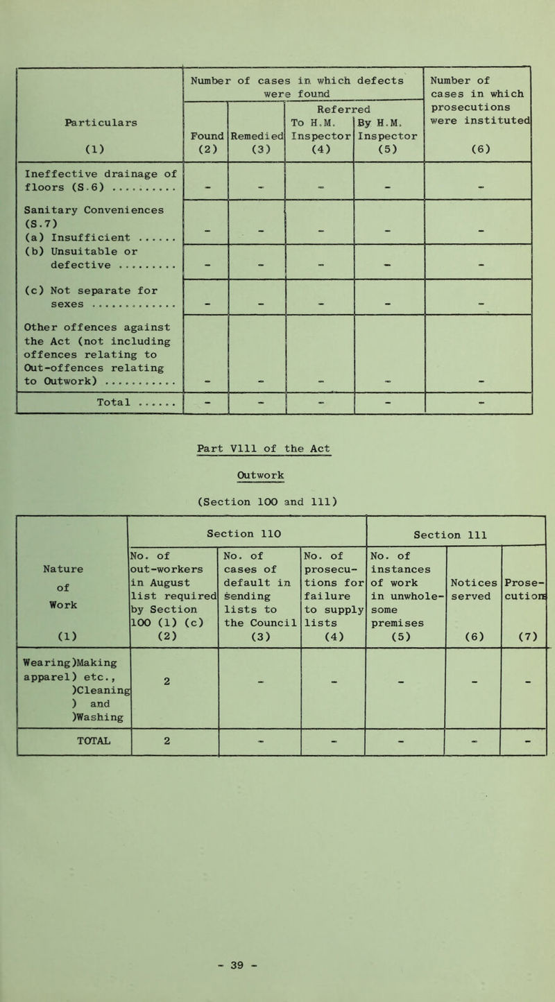 Particulars (1) Number of cases in which defects were found Number of cases in which prosecutions were instituted (6) Found (2) Remedied (3) Refer] To H.M. Inspector (4) ?ed By H.M. Inspector (5) Ineffective drainage of floors (S.6) Sanitary Conveniences (S.7) (a) Insufficient (b) Unsuitable or defective (c) Not separate for sexes ...... o ..... . Other offences against the Act (not including offences relating to Out-offences relating to Outwork) - - - - - - - - - - - - - - - - - ~ Total ...... - - - - - Part Vlll of the Act Outwork (Section 100 and 111) Section 110 Section 111 Nature of Work (1) No. of out-workers in August list required by Section 100 (1) (c) (2) No. of cases of default in sending lists to the Council (3) No. of prosecu- tions for failure to supply lists (4) No. of instances of work in unwhole- some premises (5) Notices served (6) Prose- cution (7) Wearing)Making apparel) etc., )Cleaning ) and )Washing 2 TOTAL 2 - - - - -