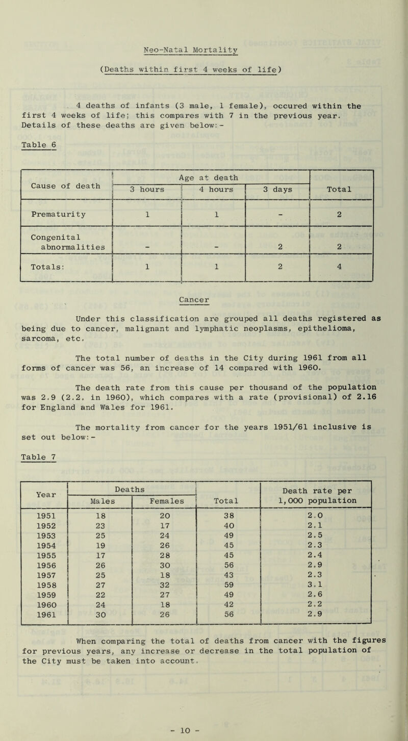 NeONatal Mortality (Deaths within first 4 weeks of life) 4 deaths of infants (3 male, 1 female), occured within the first 4 weeks of life; this compares with 7 in the previous year. Details of these deaths are given below;- Table 6 Cause of death Age at death Total 3 hours 4 hours 3 days Prematurity 1 2 Congenital abnormalities 2 2 Totals: J 1 1 2 4 Cancer Under this classification are grouped all deaths registered as being due to cancer, malignant and lymphatic neoplasms, epithelioma, sarcoma, etc. The total number of deaths in the City during 1961 from all forms of cancer was 56, an increase of 14 compared with 1960. The death rate from this cause per thousand of the population was 2.9 (2.2. in 1960), which compares with a rate (provisional) of 2.16 for England and Wales for 1961. The mortality from cancer for the years 1951/61 inclusive is set out below:- Table 7 Year Deaths Total Death rate per 1,000 population Males Females 1951 18 20 38 2.0 1952 23 17 40 2.1 1953 25 24 49 2.5 1954 19 26 45 2.3 1955 17 28 45 2.4 1956 26 30 56 2.9 1957 25 18 43 2.3 1958 27 32 59 3.1 1959 22 27 49 2.6 1960 24 18 42 2.2 1961 30 26 56 2.9 When comparing the total of deaths from cancer with the figures for previous years, any increase or decrease in the total population of the City must be taken into account.