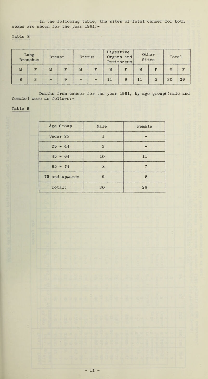 In the following table, the sites of fatal cancer for both sexes are shown for the year 1961:- Table 8 Lung Bronchus Breast Uterus Digestive Organs and Peritoneum Other Sites Total M F M F M F M F M F M F 8 3 - 9 - - 11 9 11 5 30 26 Deaths from cancer for the year 1961, by age groups(male and female) were as follows:- Table 9 Age Group Male Female Under 25 1 - 25 - 44 2 - 45 - 64 10 11 65 - 74 8 7 75 and upwards 9 8 Total: 30 26