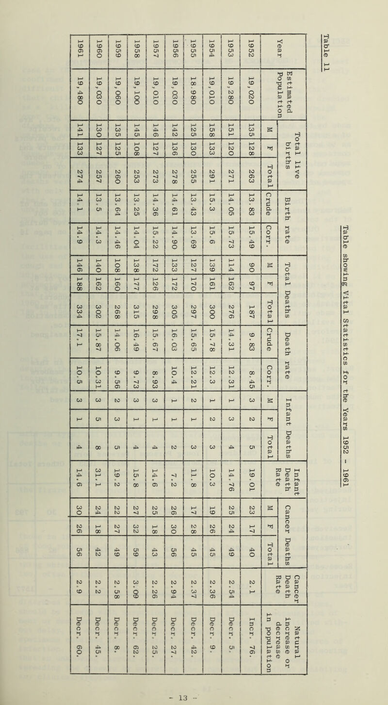 H P O' Table showing Vital Statistics for the Years 1952 - 1961