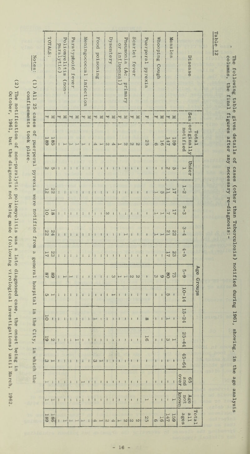 (2) The notification of non-paralytic poliomyelitis was a late diagnosed case, the onset being in October, 1961, but the diagnosis not being made (following virological investigations) until March, 1962. o I I Hj 3 Ol (D O fo a CO ct CD CO CO c+ O O H, o c CD P3 >0 O CD CD a CD H- P CD CD !3 O H5 M- CD P. Hi 3 o 3 CP CD S CD i-S P tr o CO *0 H- r+ P rC- CD O H- c+ H- P P* H* O fP c+ rt' P O' CD tSJ The following table gives details of cases (other than Tuberculosis) notified during 1961, showing, in the age analysis columns, the final figures after any necessary re-diagnosis:-