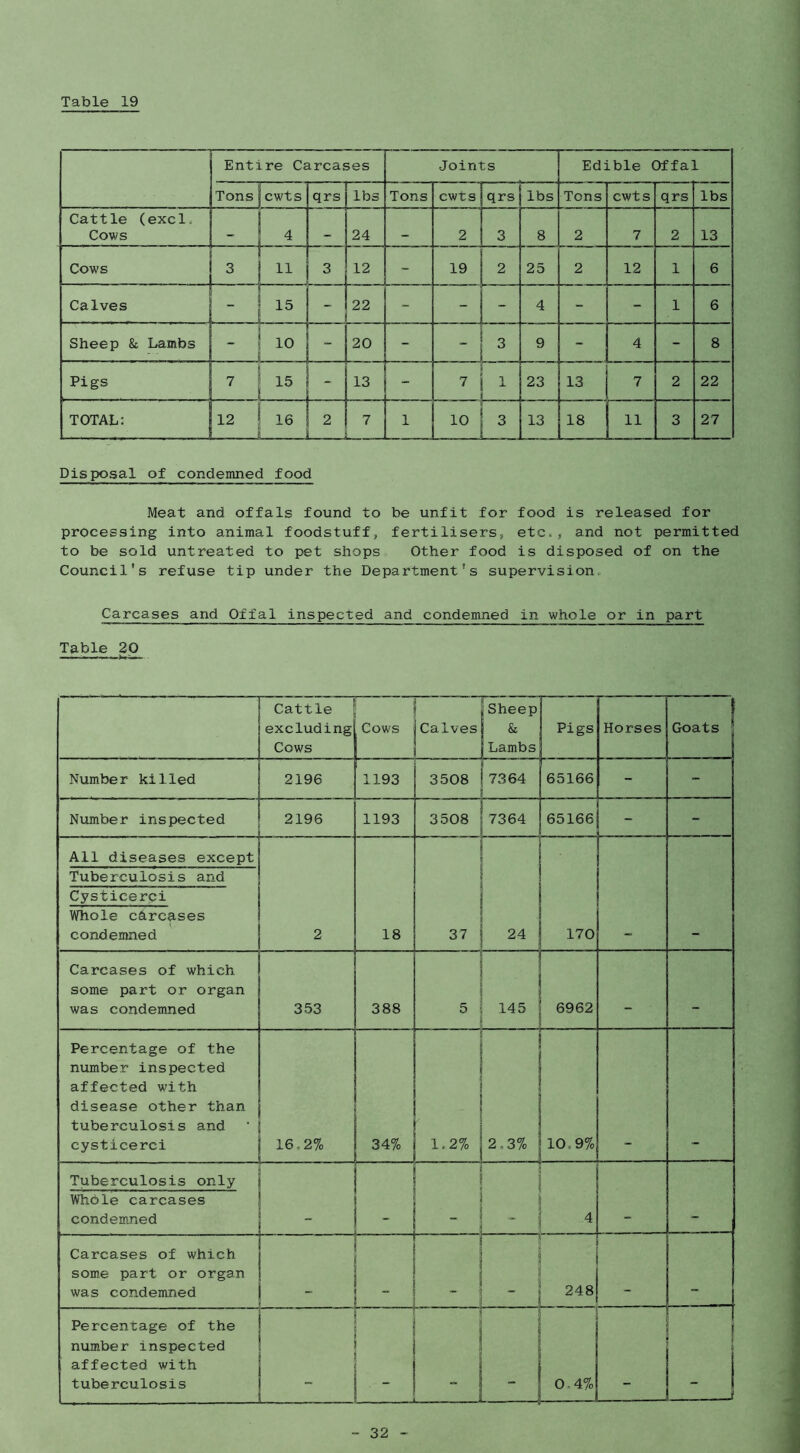 Table 19 Entire Carcases Joints Edible Offal Tons cwts 1 qrs lbs Tons cwts qrs lbs Tons cwts qrs lbs Cattle (excl* Cows 4 24 — 2 3 8 2 7 2 13 Cows 3 12 ~ 19 2 25 2 12 1 6 Calves  . 15 22 - - - 4 - - 1 6 Sheep & Lambs 10 - 20 -  3 9 - 4 - 8 Pigs 7 r 1 lO rH - 13 - 7 23 13 7 2 22 TOTAL: 12 16 2 7 1 10 3 13 18 11 3 27 Disposal of condemned food Meat and offals found to be unfit for food is released for processing into animal foodstuff, fertilisers, etc*, and not permitted to be sold untreated to pet shops Other food is disposed of on the Council's refuse tip under the Department's supervision* Carcases and Offal inspected and condemned in whole or in part Table 20 Cattle excluding Cows 1 Cows 1 Calves trr 1 Sheep j & Lambs Pigs Horses Goats Number killed 2196 1193 ij 3508 17364 r 65166 - - Number inspected . 2196 1193 i 3508 i 7364 L 65166 - - All diseases except Tuberculosis and Cysticerci Whole cArcases condemned 2 18 37 24 170 Carcases of which some part or organ was condemned 353 388 5 145 6962 Percentage of the number inspected affected with disease other than tuberculosis and cysticerci 16.2% 34% 1*2% 2*3% 10,9% Tuberculosis only Whble carcases condemned 4 Carcases of which some part or organ was condemned - - _ _ 248 Percentage of the number inspected affected with tuberculosis - “ 0.4% !