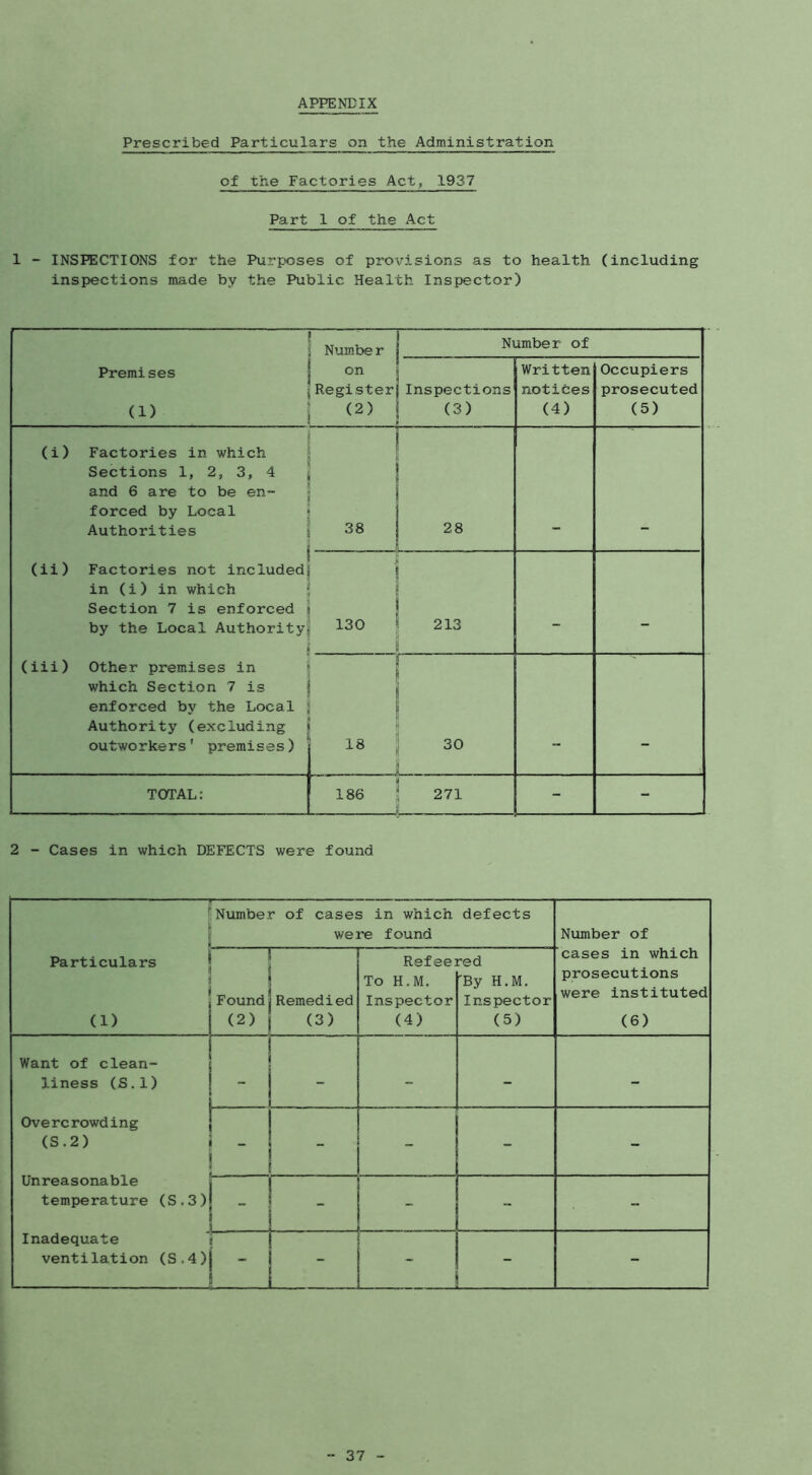 APPENDIX Prescribed Particulars on the Administration of the Factories Act, 1937 Part 1 of the Act 1 - INSPECTIONS for the Purposes of provisions as to health (including inspections made by the Public Health Inspector) Numbe r Number of Premises on Register (2) Inspections (3) Written notices (4) Occupiers prosecuted (5) (i) Factories in which Sections 1, 2, 3, 4 and 6 are to be en- forced by Local Authorities 38 28 (ii) Factories not included in (i) in which Section 7 is enforced by the Local Authority 130 213 - - (iii) Other premises in which Section 7 is enforced by the Local Authority (excluding outwo rke rs' premis e s) Ii S '■ 18 1 30 1 TOTAL: 186 271 - - 2 - Cases in which DEFECTS were found Particulars (1) Number of cases in which defects were found Number of cases in which prosecutions were instituted (6) 5 f I ] Found Remedied (2) 1 (3) Refee: To H.M. Inspector (4) red 'By H.M. Inspector (5) Want of clean- liness (S,l) Overcrowding (S.2) Unreasonable temperature (S.3) Inadequate ventilation (S.4) 1 ! - - - 1 ■j. - - . 1 . ! - - 1-1 - -