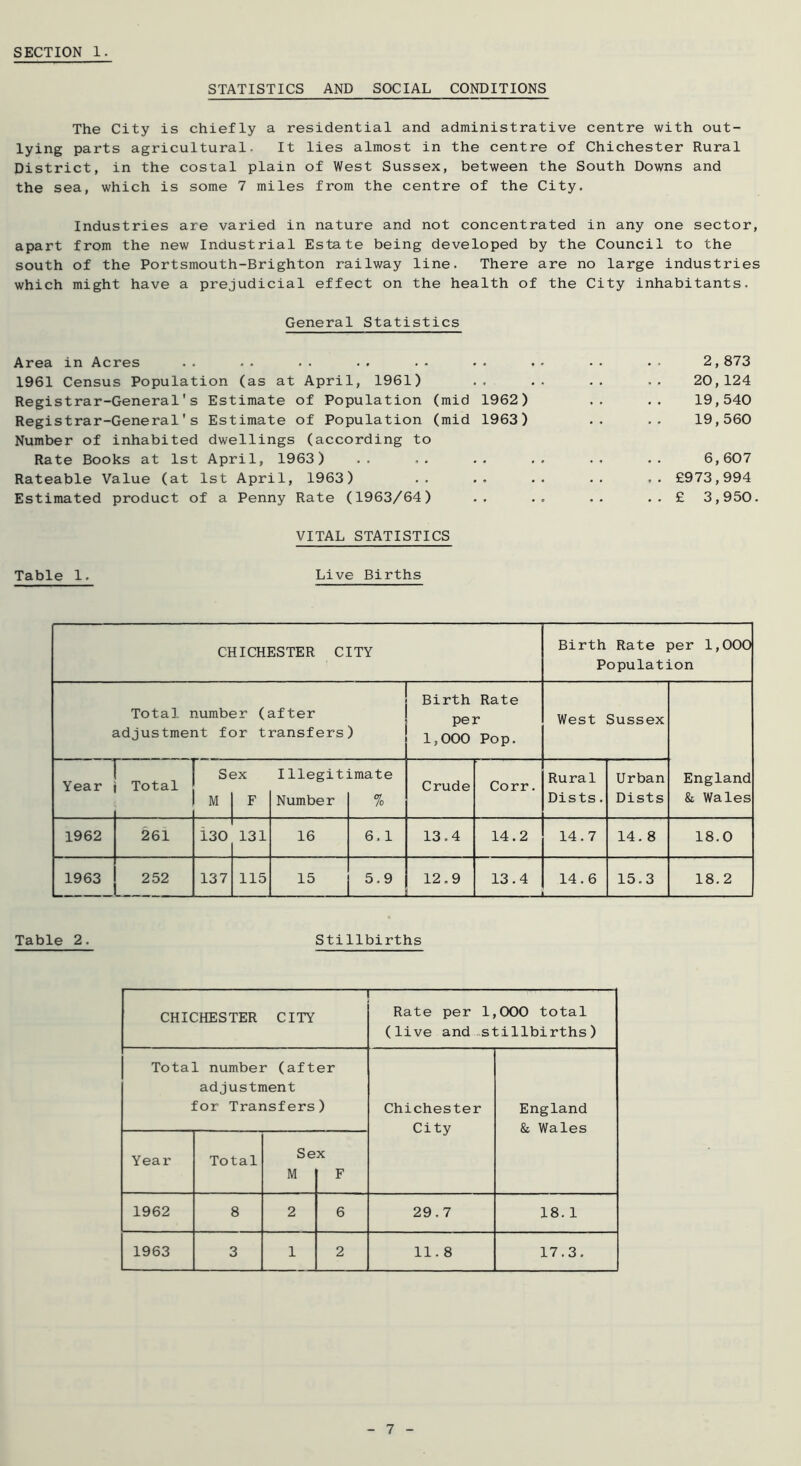 STATISTICS AND SOCIAL CONDITIONS The City is chiefly a residential and administrative centre with out- lying parts agricultural. It lies almost in the centre of Chichester Rural District, in the costal plain of West Sussex, between the South Downs and the sea, which is some 7 miles from the centre of the City. Industries are varied in nature and not concentrated in any one sector, apart from the new Industrial Estate being developed by the Council to the south of the Portsmouth-Brighton railway line. There are no large industries which might have a prejudicial effect on the health of the City inhabitants. General Statistics Area in Acres 1961 Census Population (as at April, 1961) Registrar-General's Estimate of Population (mid 1962) Registrar-General's Estimate of Population (mid 1963) Number of inhabited dwellings (according to Rate Books at 1st April, 1963) Rateable Value (at 1st April, 1963) Estimated product of a Penny Rate (1963/64) VITAL STATISTICS 2,873 20,124 19,540 19,560 6, 607 £973,994 £ 3,950. Table 1. Live Births CHICHESTER CITY Birth Rate per 1,000 Population Total number (after adjustment for transfers) Birth Rate per 1,000 Pop. West Sussex England & Wales 1 Year Total S( M BX F I llegit; Number imate % Crude Corr. Rural Dists. Urban Dists 1962 261 i30 131 16 6.1 13.4 14.2 14.7 14.8 18.0 1963 252 137 115 15 5.9 12.9 13.4 14,6 1 15.3 18.2 Table 2. Stillbirths CHICHESTER CITY Rate per 1,000 total (live and stillbirths) Total number (after adjustment for Transfers) Chichester City England & Wales Year Total Se M X F 1962 8 2 6 29.7 18. 1 1963 3 1 2 11.8 17.3.