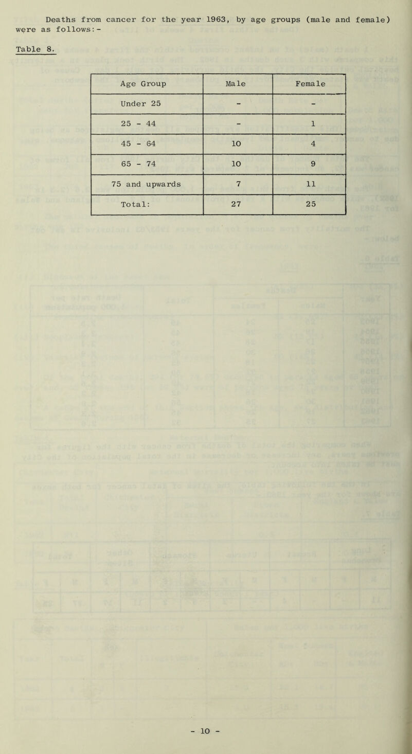 Deaths from cancer for the year 1963, by age groups (male and female) w^re as follows Table 8. Age Group Male Female Under 25 - - 25 - 44 - 1 45 - 64 10 4 65 - 74 10 9 75 and upwards 7 11 Total: 27 25