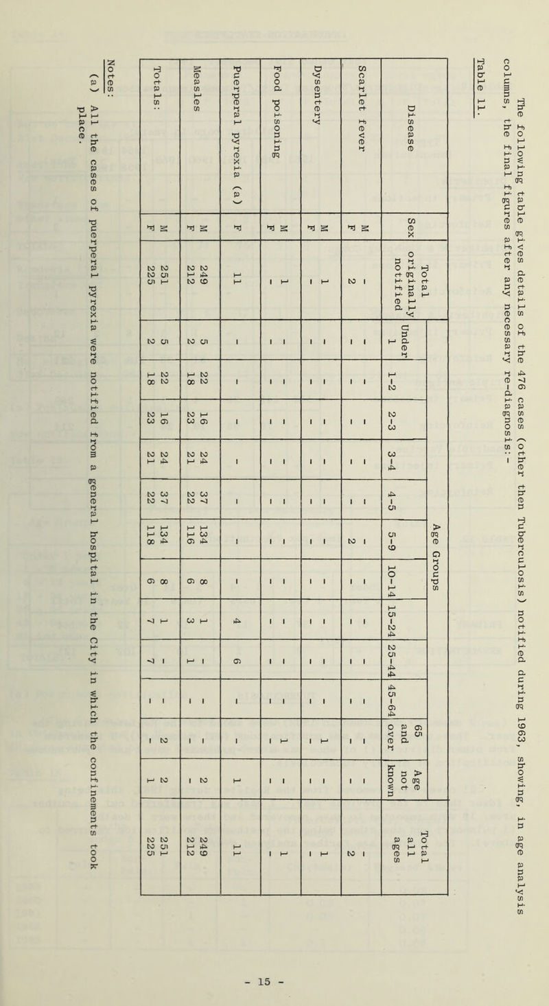 Notes: (a) All the cases of puerperal pyrexia were notified from a general hospital in the City in which the confinements took place. H S ►d o CO 0 CD P o o rt P (0 o 05 p M i-j a CD 3 M no 3 M cn CO CD no rf 0 cn >-i o 0 a P H- 3 H- M 0) l-h 0) 0 0 0 no 3 < p H- 0 05 >-i 3 3 0 CD crq X H- p /-N P OD ^ S ^ S nr] ^ s M F 0 X o 3 3 to to to to 0 H- t- to tn M r+ cm 0 3 0 3 J5. 3 05 00 (35 00 1 1 1 1 1 1 1 1 no <35 65 an ov 3 5 3 > ^ rt 0 3 to to to to p p d 05 H J The following table gives details of the 476 cases (other then Tuberculosis) notified during 1963, showing, in age analysis