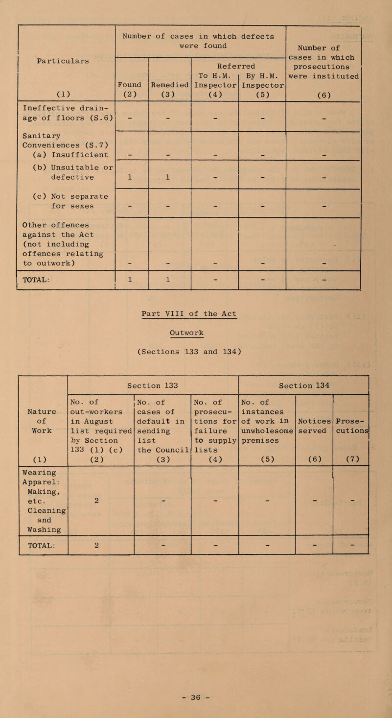 1 Particulars (1) Number of cases in which defects were found Number of cases in which prosecutions were instituted (6) Found (2) Remedied (3) Ref e: To H.M. Inspector (4) rred By H.M. Inspector (5) Ineffective drain- age of floors (S.6) Sanitary Conveniences (S.7) (a) Insufficient (b) Unsuitable or defective (c) Not separate for sexes Other offences against the Act (not including offences relating to outwork) - - - - - 1 1 - - - - - - - - - TOTAL: 1 1 - - - Part VIII of the Act Outwork (Sections 133 and 134) Section 133 Section 134 Nature of Work (1) No. of out-workers in August list required by Section 133 (1) (c) (2) No. of cases of default in sending list the Council (3) No. of prosecu- tions for failure to supply lists (4) No. of instances of work in unwholesome premises (5) Notices served (6) Prose- cutions (7) Wearing Apparel: Making, etc. 2 Cleaning and Washing TOTAL: 2 - - - - -