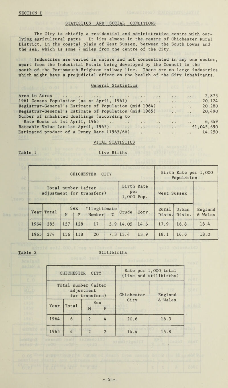 STATISTICS AND SOCIAL CONDITIONS The City is chiefly a residential and administrative centre with out- lying agricultural parts. It lies almost in the centre of Chichester Rural District, in the coastal plain of West Sussex, between the South Downs and the sea, which is some 7 miles from the centre of the City, Industries are varied in nature and not concentrated in any one sector, apart from the Industrial Estate being developed by the Council to the south of the Portsmouth-Brighton railway line. There are no large industries which might have a prejudicial effect on the health of the City inhabitants. General Statistics 2,873 20,124 20,280 20,490 6,349 £1,045,690 £4,250. VITAL STATISTICS Table 1 Live Births Area in Acres 1961 Census Population (as at April, 1961) Registrar-General's Estimate of Population (mid 1964) Registrar-General's Estimate of Population (mid 1965) Number of inhabited dwellings (according to Rate Books at 1st April, 1965 Rateable Value (at 1st April, 1965) Estimated product of a Penny Rate (1965/66) CHICHESTER CITY Birth Rate per 1,000 Population Total number (after adjustment for transfers) Birth Rate per 1,000 Pop. West Sussex England & Wales Year Total S< M 2X ] F [llegit; Number Lmate 7o Crude Corr. Rural Dists. Urban Dists. 1964 285 157 128 17 5.9 14,05 14.6 17.9 16.8 18.4 1965 274 156 118 20 7.3 13.4 13.9 18.1 16.6 18.0 Table 2 Stillbirths CHICHESTER CITY Rate per 1,000 total (live and stillbirths) Total number (after adjustment for transfers) Chichester City England & Wales Year Total Sex M F 1964 6 2 4 20.6 16.3 1965 4 2 2 14.4 15.8