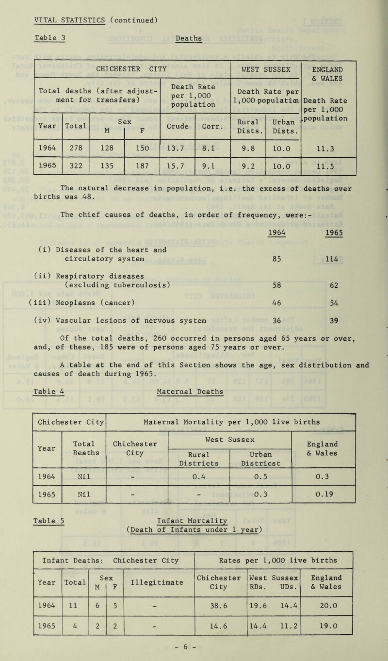 VITAL STATISTICS (continued) Table 3 Deaths CHICHESTER CITY WEST SUSSEX ENGLAND & WALES Death Rate per 1,000 .population 11.3 Total deaths (after adjust- ment for transfers) Death Rate per 1,000 population Death Rate per 1,000 population Year Total S< M =x F Crude Corr. Rural Dists. Urban Dists. 1964 278 128 150 13.7 8.1 9.8 10.0 1965 322 135 187 15.7 9.1 9.2 10.0 11.5 The natural decrease in population, i.e. the excess of deaths over births was 48. The chief causes of deaths, in order of frequency, were:- 1964 1965 (i) Diseases of the heart and circulatory system 85 114 (ii) Respiratory diseases (excluding tuberculosis) 58 62 (iii) Neoplasms (cancer) 46 54 (iv) Vascular lesions of nervous system 36 39 Of the total deaths, 260 occurred in persons aged 65 years or over, and, of these, 185 were of persons aged 75 years or over. A table at the end of this Section shows the age, sex distribution and causes of death during 1965. Table 4 Maternal Deaths Chichester City Maternal Mortality per 1,000 live births Year Total Deaths Chichester City West Sussex England & Wales Rural Districts Urban Districst 1964 Nil - 0.4 0.5 0.3 1965 Nil - - 0.3 0.19 Table,5 Infant Mortality (Death of Infants under 1 year) Infant Deaths: Chichester City Rates per 1,000 live births Year Total S( M iX F Illegitimate Chichester City West Sussex RDs. UDs. England & Wales 1964 11 6 5 - 38.6 19.6 14.4 20.0 1965 4 2 2 - 14.6 14.4 11.2 19.0