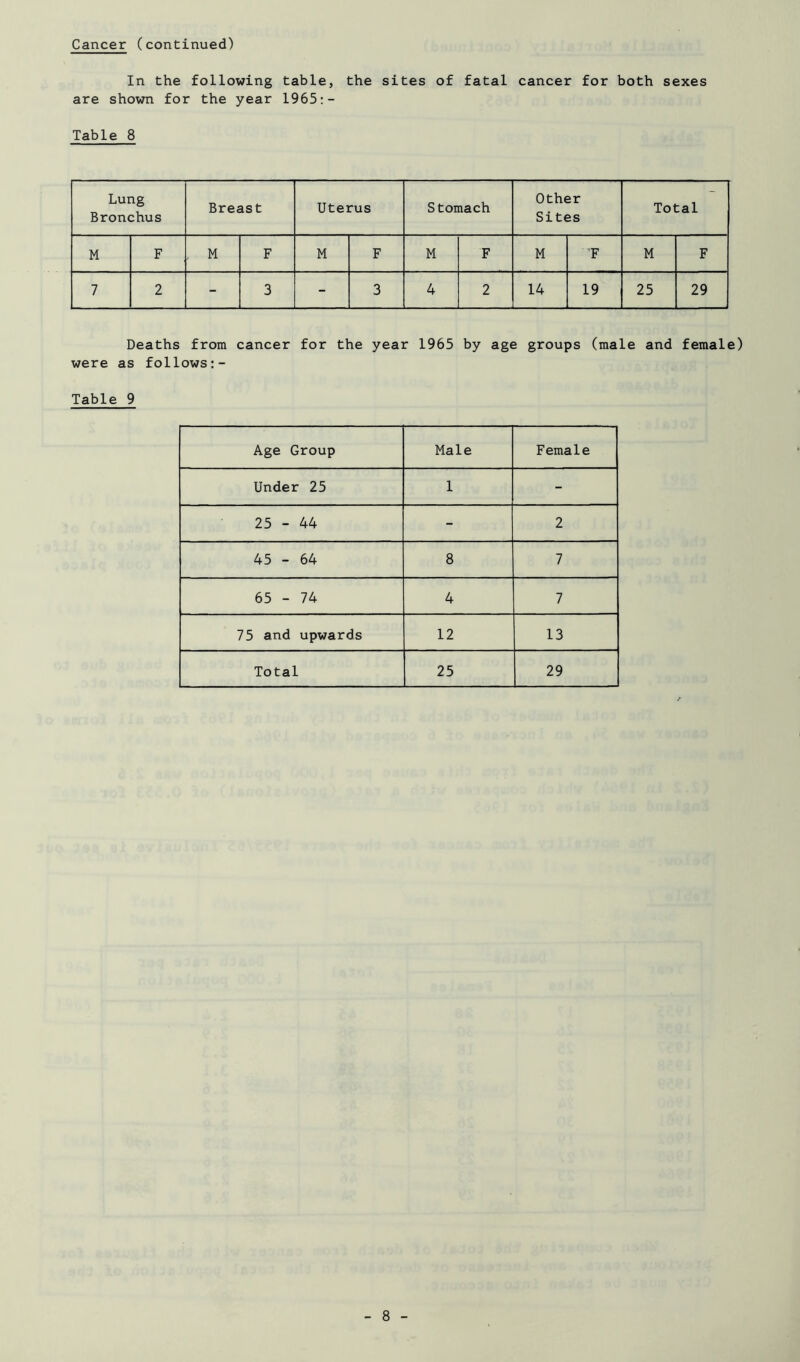 Cancer (continued) In the following table, the sites of fatal cancer for both sexes are shown for the year 1965;- Table 8 Lung Bronchus Breast Uterus Stomach Other Sites Total M F , M F M F M F M T M F 7 2 - 3 - 3 4 2 14 19 25 29 Deaths from cancer for the year 1965 by age groups (male and female) were as follows:- Table 9 Age Group Male Female Under 25 1 - 25 - 44 - 2 45 - 64 8 7 65 - 74 4 7 75 and upwards 12 13 Total 25 29