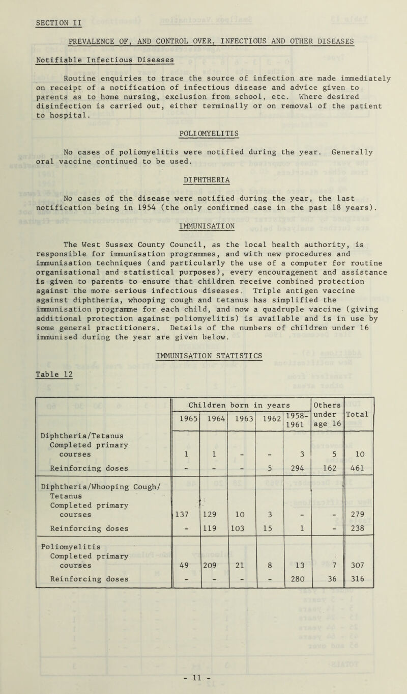 PREVALENCE OF, AND CONTROL OVER, INFECTIOUS AND OTHER DISEASES Notifiable Infectious Diseases Routine enquiries to trace the source of infection are made immediately on receipt of a notification of infectious disease and advice given to parents as to home nursing, exclusion from school, etc. Where desired disinfection is carried out, either terminally or on removal of the patient to hospital. POLIOMYELITIS No cases of poliomyelitis were notified during the year. Generally oral vaccine continued to be used. DIPHTHERIA No cases of the disease were notified during the year, the last notification being in 1954 (the only confirmed case in the past 18 years). IMMUNISATION The West Sussex County Council, as the local health authority, is responsible for immunisation programmes, and with new procedures and immunisation techniques (and particularly the use of a computer for routine organisational and statistical purposes), every encouragement and assistance is given to parents to ensure that children receive combined protection against the more serious infectious diseases. Triple antigen vaccine against diphtheria, whooping cough and tetanus has simplified the immunisation programme for each child, and now a quadruple vaccine (giving additional protection against poliomyelitis) is available and is in use by some general practitioners. Details of the numbers of children under 16 immunised during the year are given below. IMMUNISATION STATISTICS Table 12 Children born in years Others 1965 1964 1963 1962 1958- 1961 under age 16 Total Diphtheria/Tetanus Completed primary courses 1 1 3 5 10 Reinforcing doses - - - 5 294 162 461 Diphtheria/Whooping Cough/ Tetanus Completed primary courses 137 129 10 3 279 Reinforcing doses - 119 103 15 1 - 238 Poliomyelitis Completed primary courses 49 209 21 8 13 7 307 Reinforcing doses - - - - 280 316 11