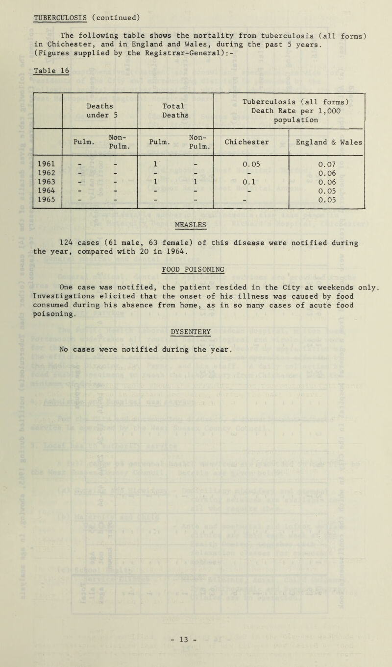 TUBERCULOSIS (continued) The following table shows the mortality from tuberculosis (all forms) in Chichester, and in England and Wales, during the past 5 years. (Figures supplied by the Registrar-General):- Table 16 Deaths under 5 Total Deaths Tuberculosis (all forms) Death Rate per 1,000 population , Non- , Non- '’“l”'- Pulm. Pulm. Chichester England & Wales 1961 - . 1 0.05 0.07 1962 - - - 0.06 1963 - 1 1 0.1 0.06 1964 - - - 0.05 1965 - - - 0.05 MEASLES 124 cases (61 male, 63 female) of this disease were notified during the year, compared with 20 in 1964. FOOD POISONING One case was notified, the patient resided in the City at weekends only. Investigations elicited that the onset of his illness was caused by food consumed during his absence from home, as in so many cases of acute food poisoning. DYSENTERY No cases were notified during the year.