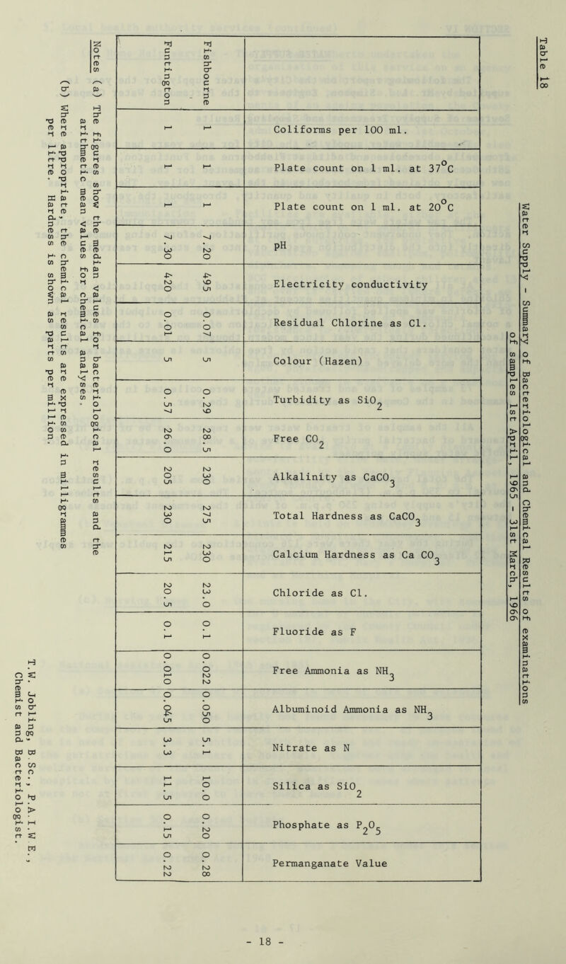 Notes (a) The figures show the median values for bacteriological results and the arithmetic mean values for chemical analyses. (b) Where appropriate, the chemical results are expressed in milligrammes per litre. Hardness is shown as parts per million. H 03 H o s: o' • (C 3 ^ o w o' 03 3 O OQ dd W 03 • n w rt n (0 • i-t - I—* • o > OQ • H- M V) • rt s: w c 0 CO rt o' o' 0 o OQ c rt ►-( o - 0 0 (0 1—* h-* Conforms per 100 ml. 1—* I—* Plate count on 1 ml. at 37°C 1—* h-* Plate count on 1 ml. at 20°C U3 N3 pH o o ■p- -p- ho o VO Ln Electricity conductivity o o o o Residual Chlorine as Cl. h-* Ln Colour (Hazen) o o Ln N) Turbidity as SiO- VD K3 N3 a^ 00 Free CO^ O Ln K3 K3 o Ln Lo O Alkalinity as CaCO^ N3 N> U3 o Total Hardness as CaCO^ N3 hO h-» Ln LO o Calcium Hardness as Ca CO^ hO N3 o CO Chloride as Cl. o O t—‘ f—l Fluoride as F o o o h-* o hO Free Ammonia as NH o hO J o o o o Ln Albuminoid Ammonia as NH 3 LO 1—‘ Nitrate as N h-* h-* 1—‘ o Silica as SiO 2 o o h-* ts3 Phosphate as P2®5 Ln o o o N3 N3 Permanganate Value K3 00 Water Supply - Summary of Bacteriological and Chemical Results of examinations of samples 1st April, 1965 - 31st March, 1966