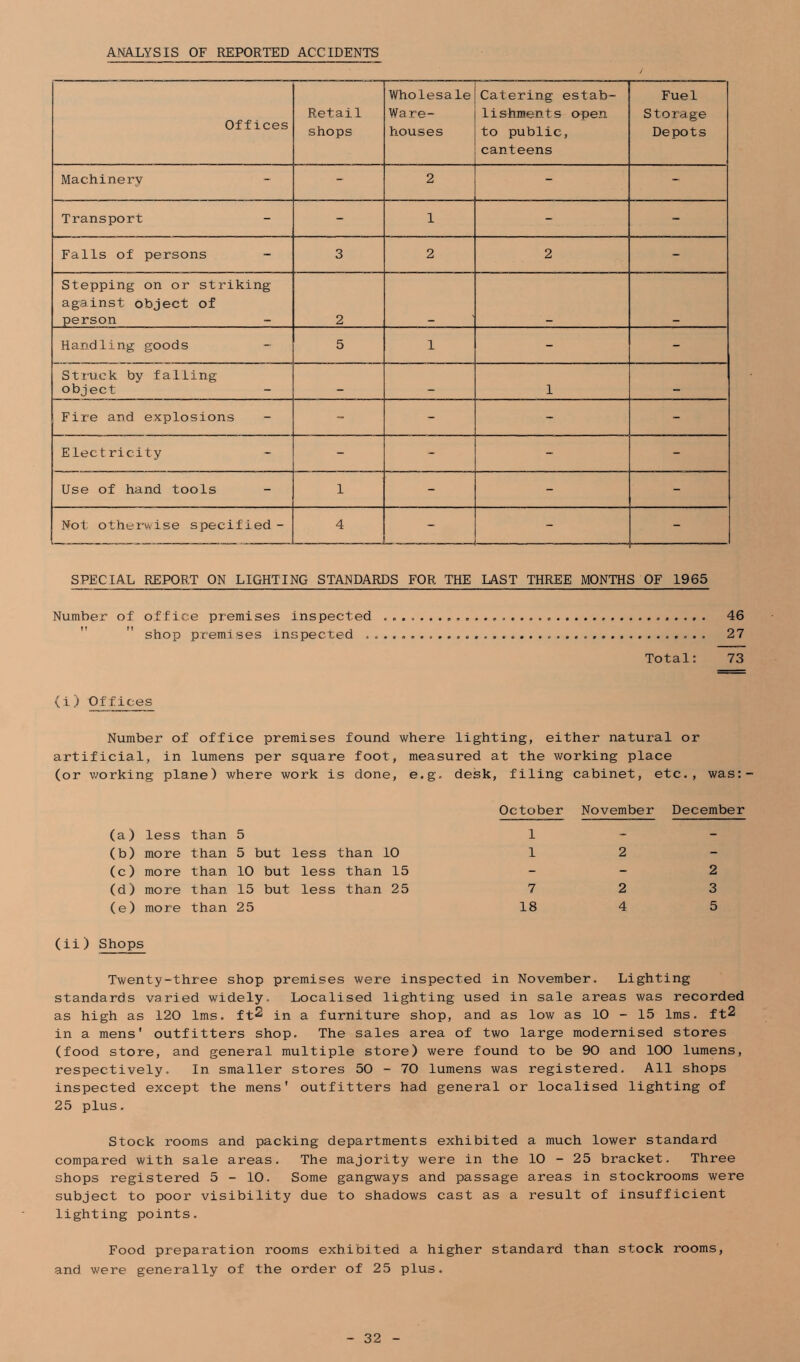 ANALYSIS OF REPORTED ACCIDENTS Offices Retail shops Wholesale Ware- houses Catering estab- lishments open to public, canteens Fuel Storage Depots Machinery - - 2 - - Transport - - 1 - - Falls of persons 3 2 2 - Stepping on or striking against object of person 2 Handling goods - 5 1 - - Struck by falling object 1 Fire and explosions - - - - - Electricity - - - - - Use of hand tools - 1 - - - Not otherwise specified - 4 — - SPECIAL REPORT ON LIGHTING STANDARDS FOR THE LAST THREE MONTHS OF 1965 Number of office premises inspected 46 shop premises inspected 27 Total: 73 (i) Offices Number of office premises found where lighting, either natural or artificial, in lumens per square foot, measured at the working place (or working plane) where work is done, e.g. desk, filing cabinet, etc., was:- October November December (a) less than 5 1 (b) more than 5 but less than 10 1 (c) more than 10 but less than 15 (d) more than 15 but less than 25 7 (e) more than 25 18 (ii) Shops Twenty-three shop premises were inspected in November, Lighting standards varied widely. Localised lighting used in sale areas was recorded as high as 120 1ms. ft^ in a furniture shop, and as low as 10 - 15 1ms. ft2 in a mens' outfitters shop. The sales area of two large modernised stores (food store, and general multiple store) were found to be 90 and 100 lumens, respectively. In smaller stores 50 - 70 lumens was registered. All shops inspected except the mens' outfitters had general or localised lighting of 25 plus. Stock rooms and packing departments exhibited a much lower standard compared with sale areas. The majority were in the 10 - 25 bracket. Three shops registered 5-10. Some gangways and passage areas in stockrooms were subject to poor visibility due to shadows cast as a result of insufficient lighting points. Food preparation rooms exhibited a higher standard than stock rooms, and were generally of the order of 25 plus.