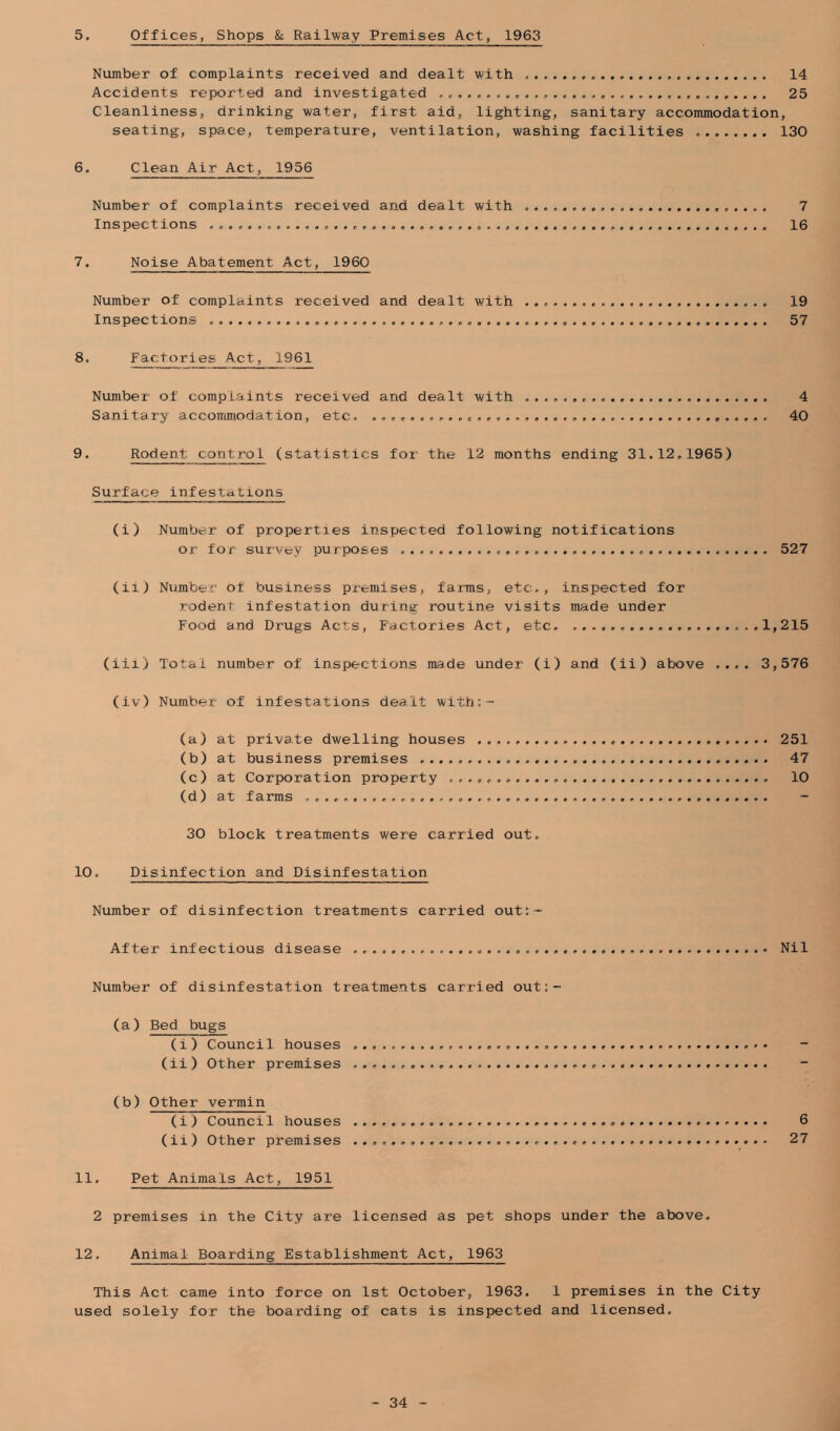 Number of complaints received and dealt with . . o . ,., 14 Accidents reported and investigated o e ...... . 25 Cleanliness, drinking water, first aid, lighting, sanitary accommodation, seating, space, temperature, ventilation, washing facilities 130 6. Clean Air Act, 1956 Number of complaints received and dealt with 7 Inspections 16 7. Noise Abatement Act, 1960 Number of complaints received and dealt with 19 Inspections 57 8. Factories Act, 1961 Number of complaints received and dealt with 4 Sanitary accommodation, etc. 40 9. Rodent control (statistics for the 12 months ending 31.12.1965) Surface infestations (i) Number of properties inspected following notifications or for survey purposes 527 (ii) Number of business premises, farms, etc., inspected for rodent infestation during routine visits made under Food and Drugs Acts, Factories Act, etc 1,215 (iii) Total number of inspections made under (i) and (ii) above .... 3,576 (iv) Number of infestations dealt wlth:- (a) at private dwelling houses 251 (b) at business premises 47 (c) at Corporation propex'ty 10 (d) at farms 30 block treatments were carried out. 10. Disinfection and Disinfestation Number of disinfection treatments carried out:-■ After infectious disease Nil Number of disinfestation treatments carried out:- (a) Bed bugs (i) Council houses (ii ) Other premises (b) Other vermin (i ) Counci 1 houses 6 ( ii ) Other premises 27 11. Pet Animals Act, 1951 2 premises in the City are licensed as pet shops under the above. 12. Animal Boarding Establishment Act, 1963 This Act came into force on 1st October, 1963. 1 premises in the City used solely for the boarding of cats is inspected and licensed.
